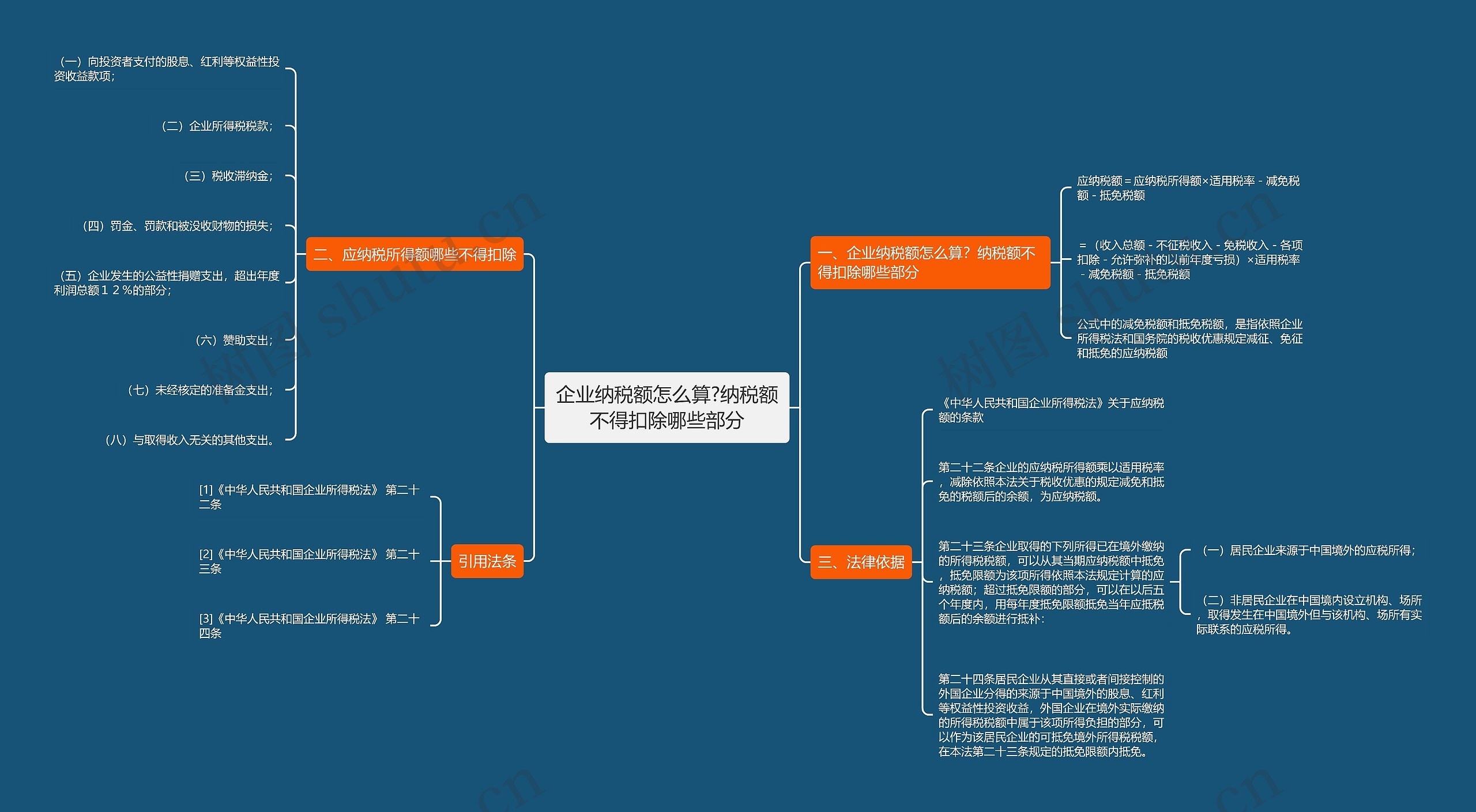 企业纳税额怎么算?纳税额不得扣除哪些部分思维导图