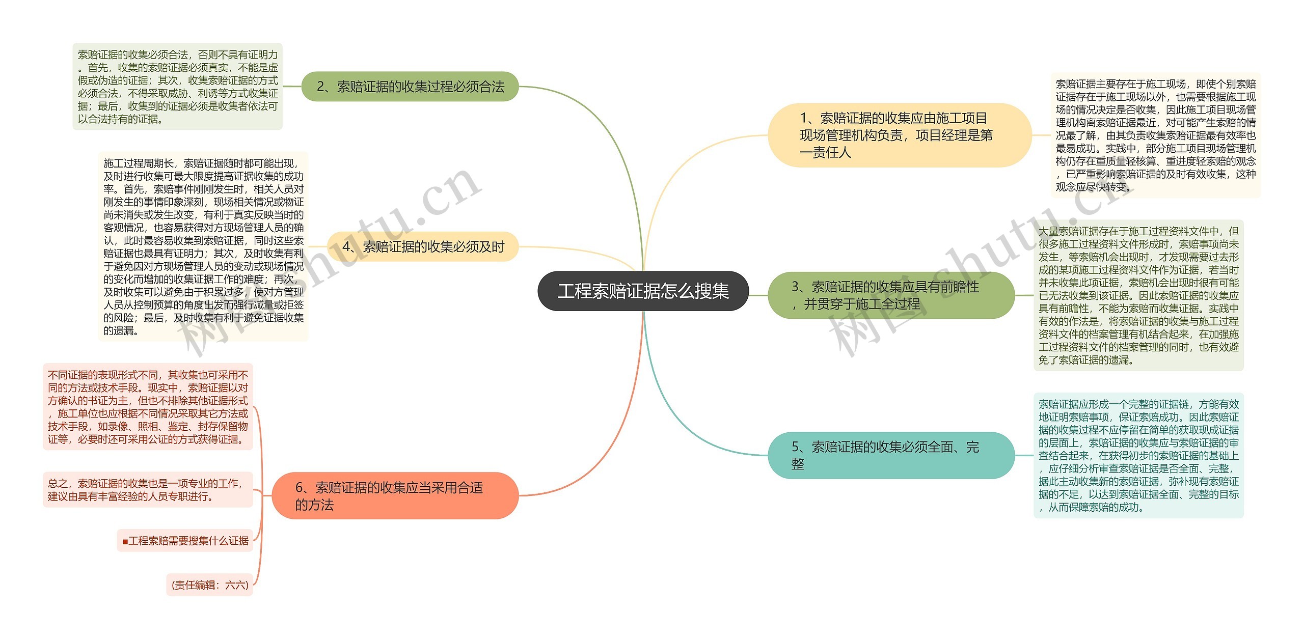 工程索赔证据怎么搜集思维导图