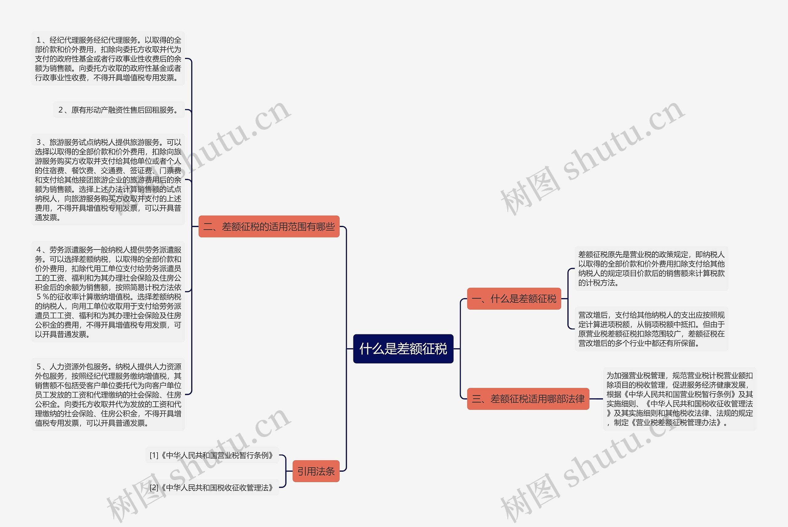 什么是差额征税思维导图