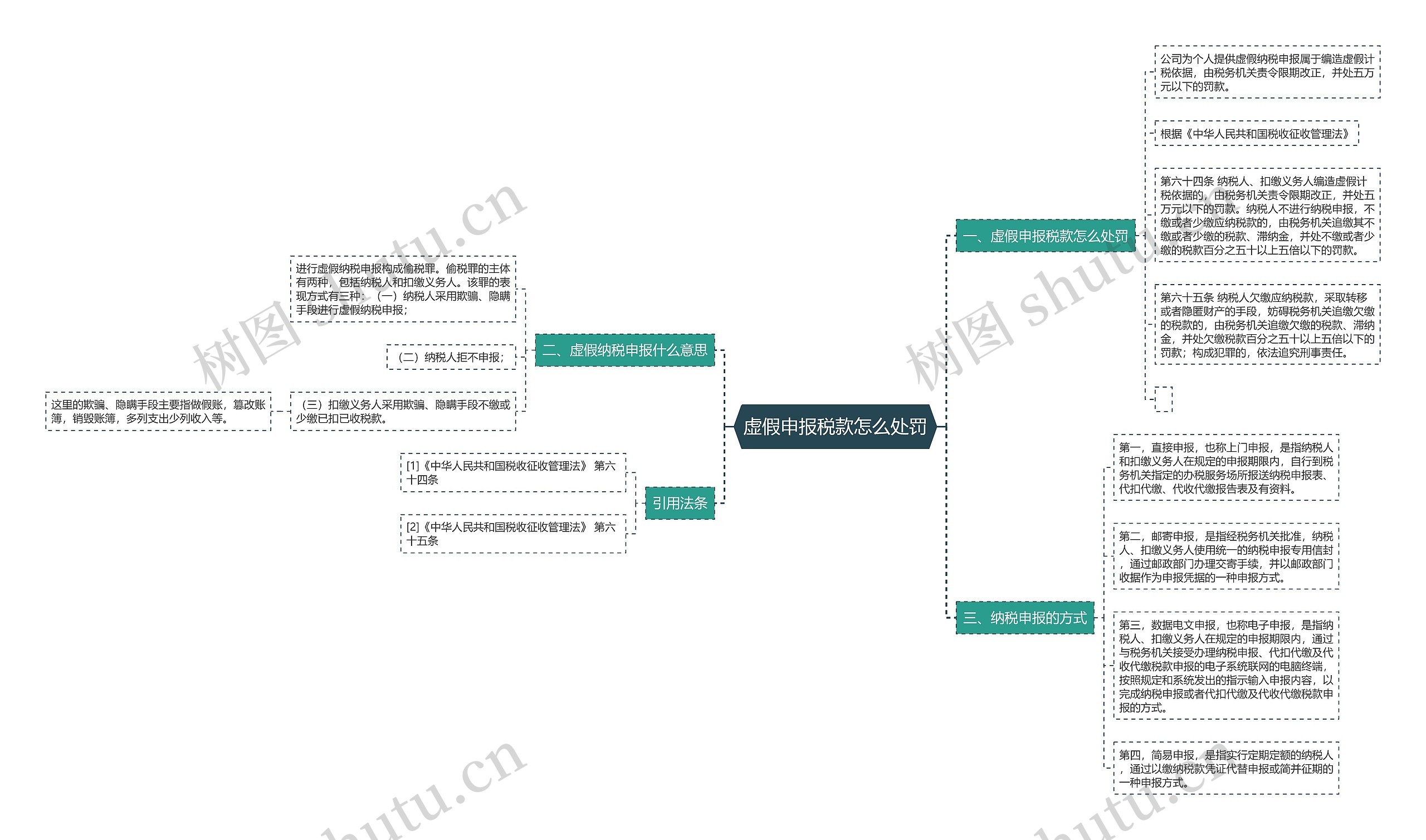 虚假申报税款怎么处罚思维导图