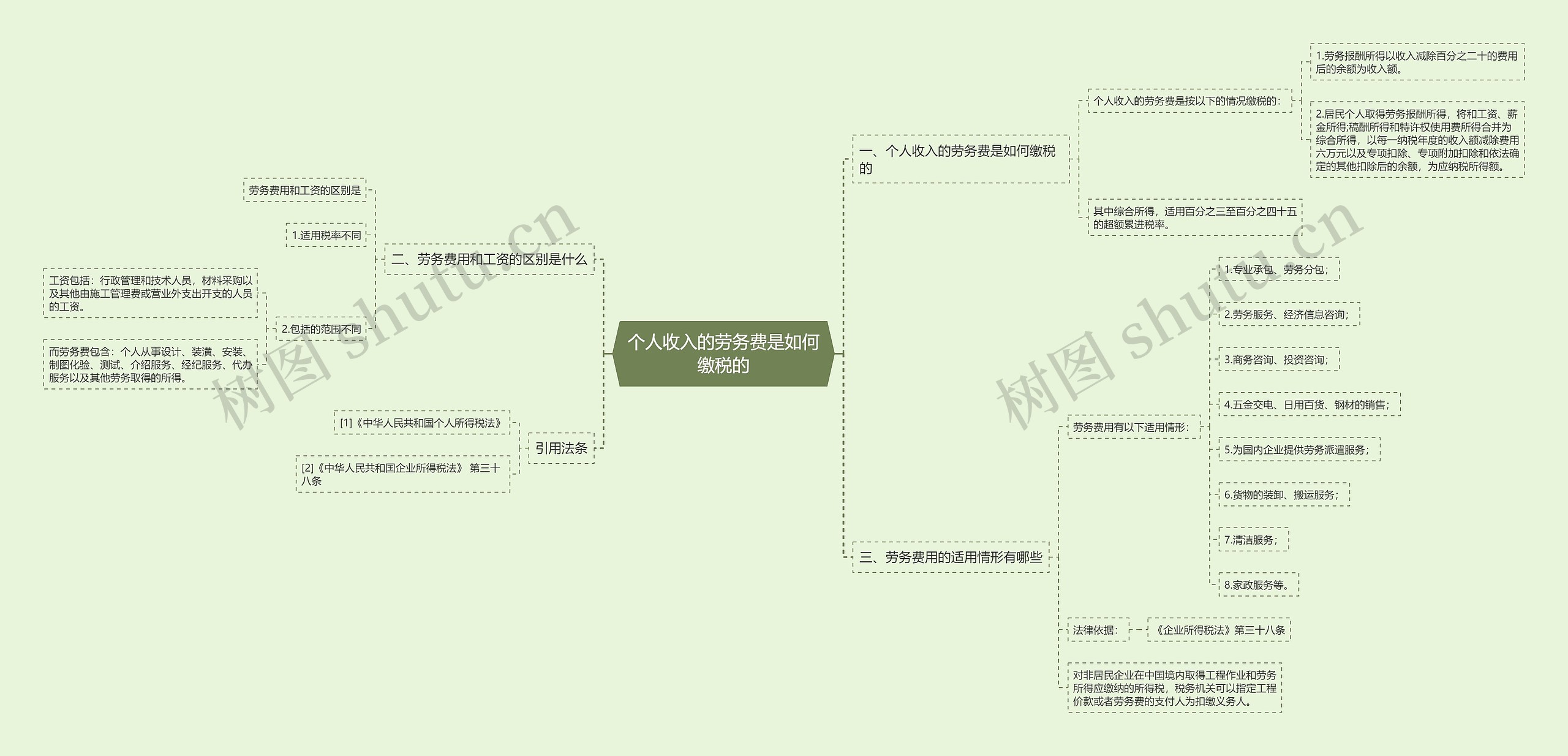 个人收入的劳务费是如何缴税的