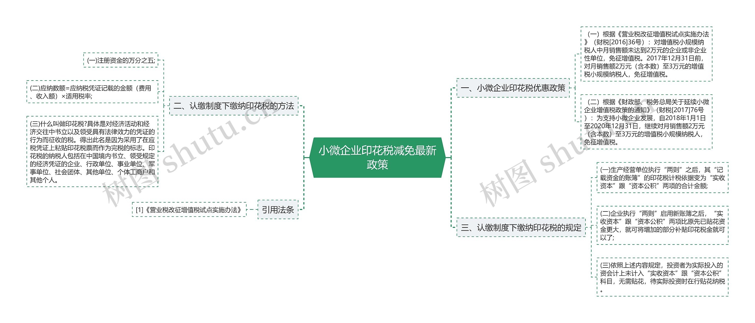 小微企业印花税减免最新政策思维导图