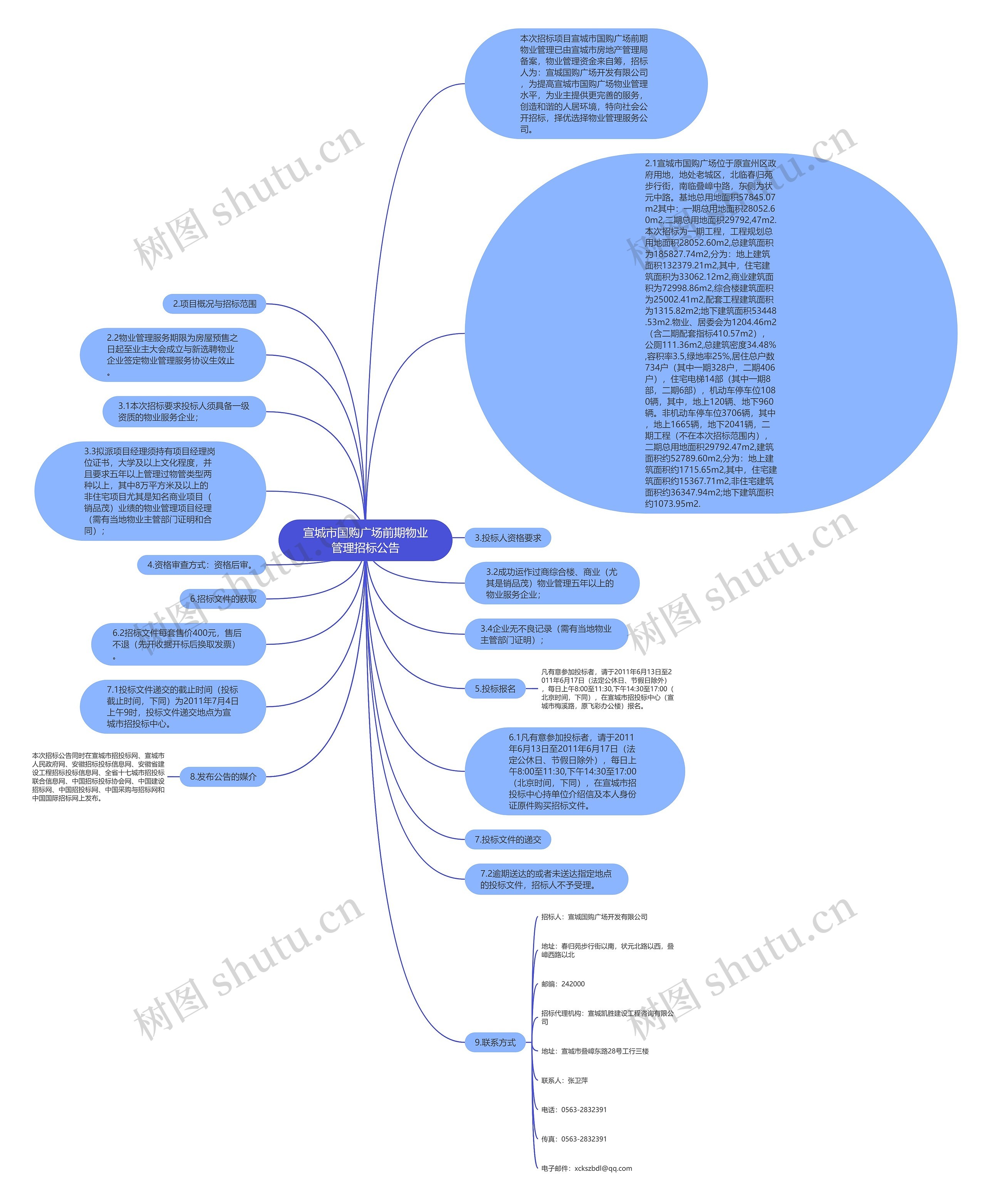 宣城市国购广场前期物业管理招标公告思维导图