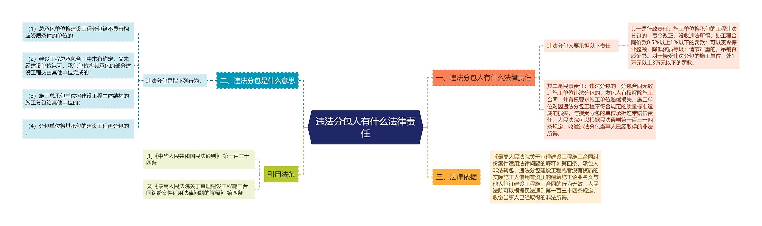 违法分包人有什么法律责任思维导图