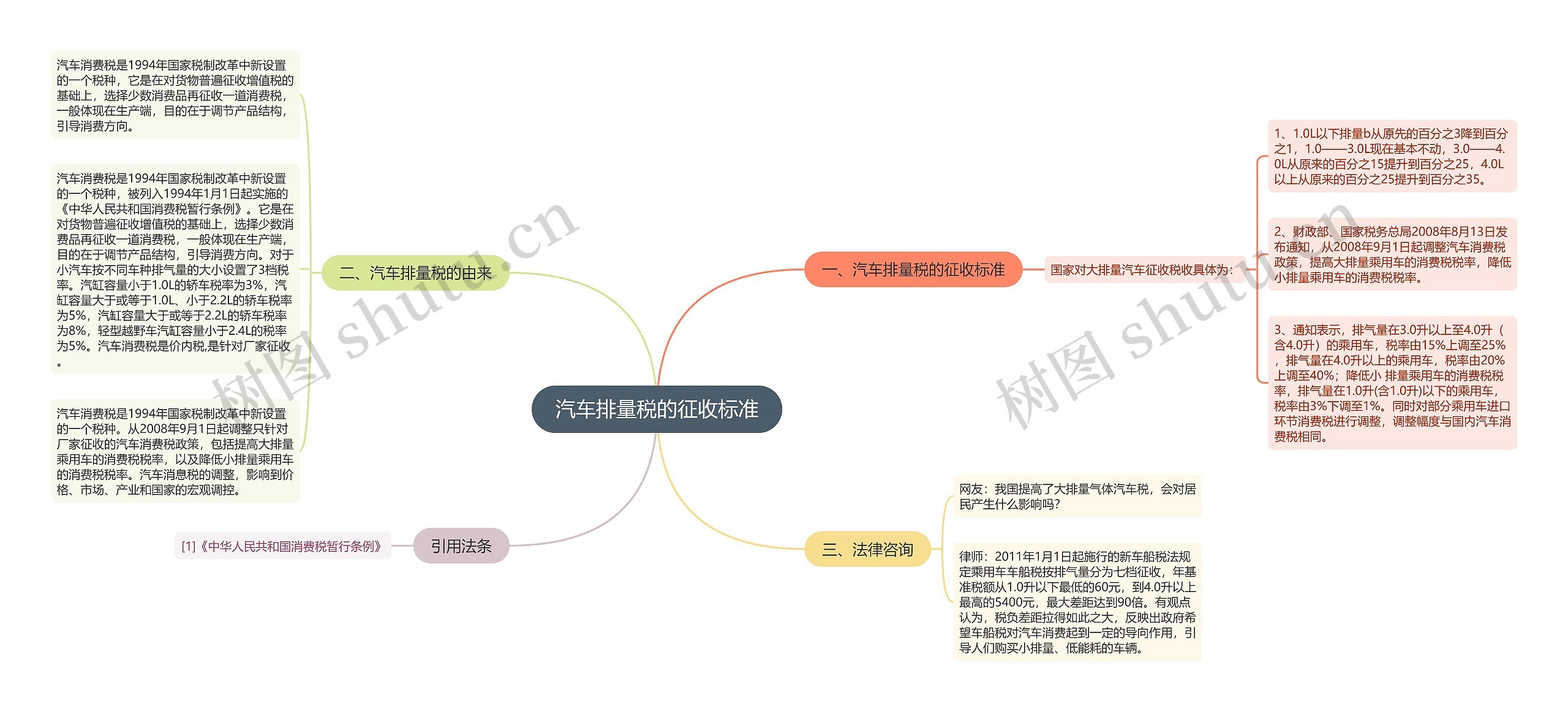 汽车排量税的征收标准思维导图