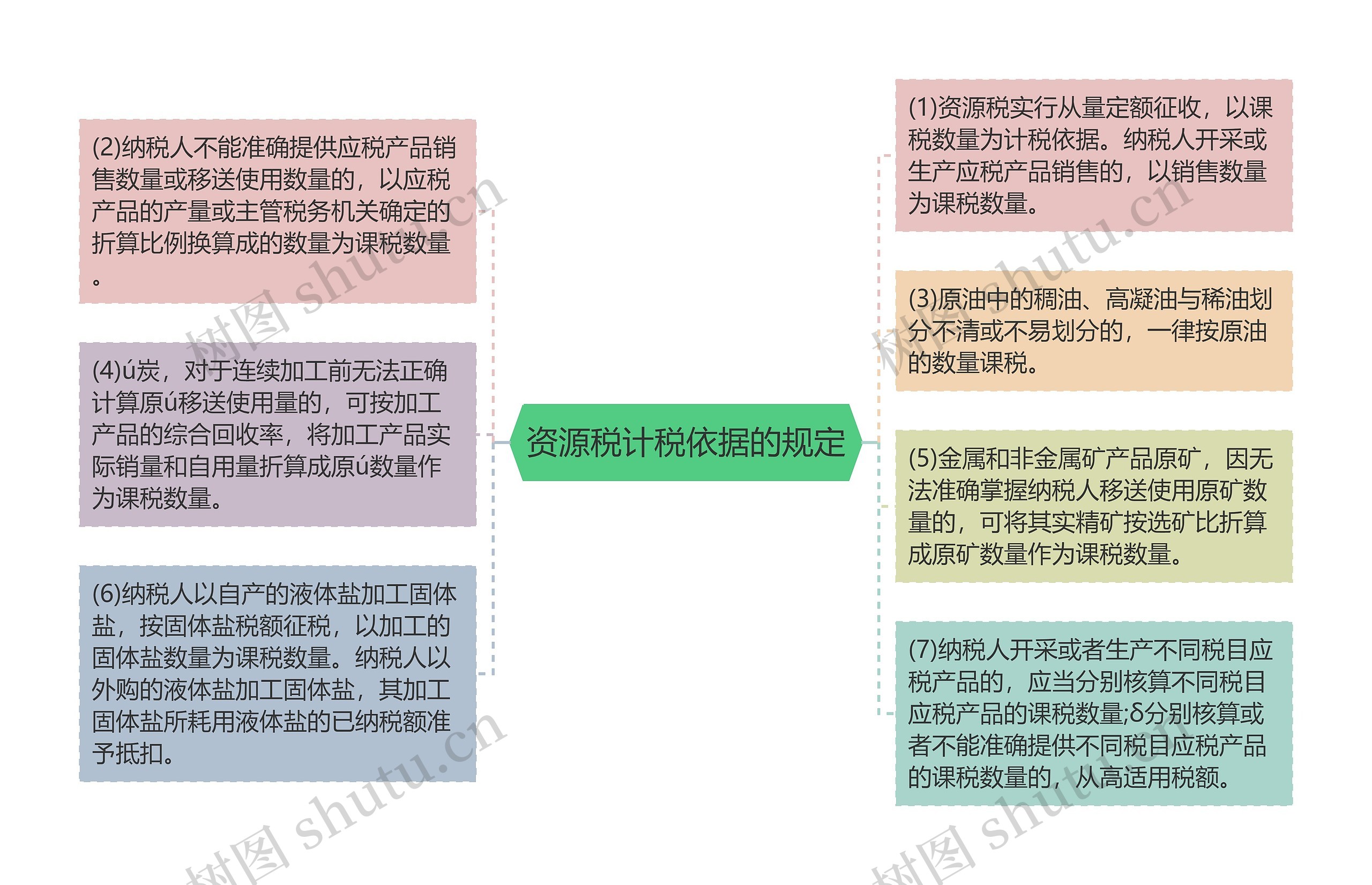 资源税计税依据的规定思维导图