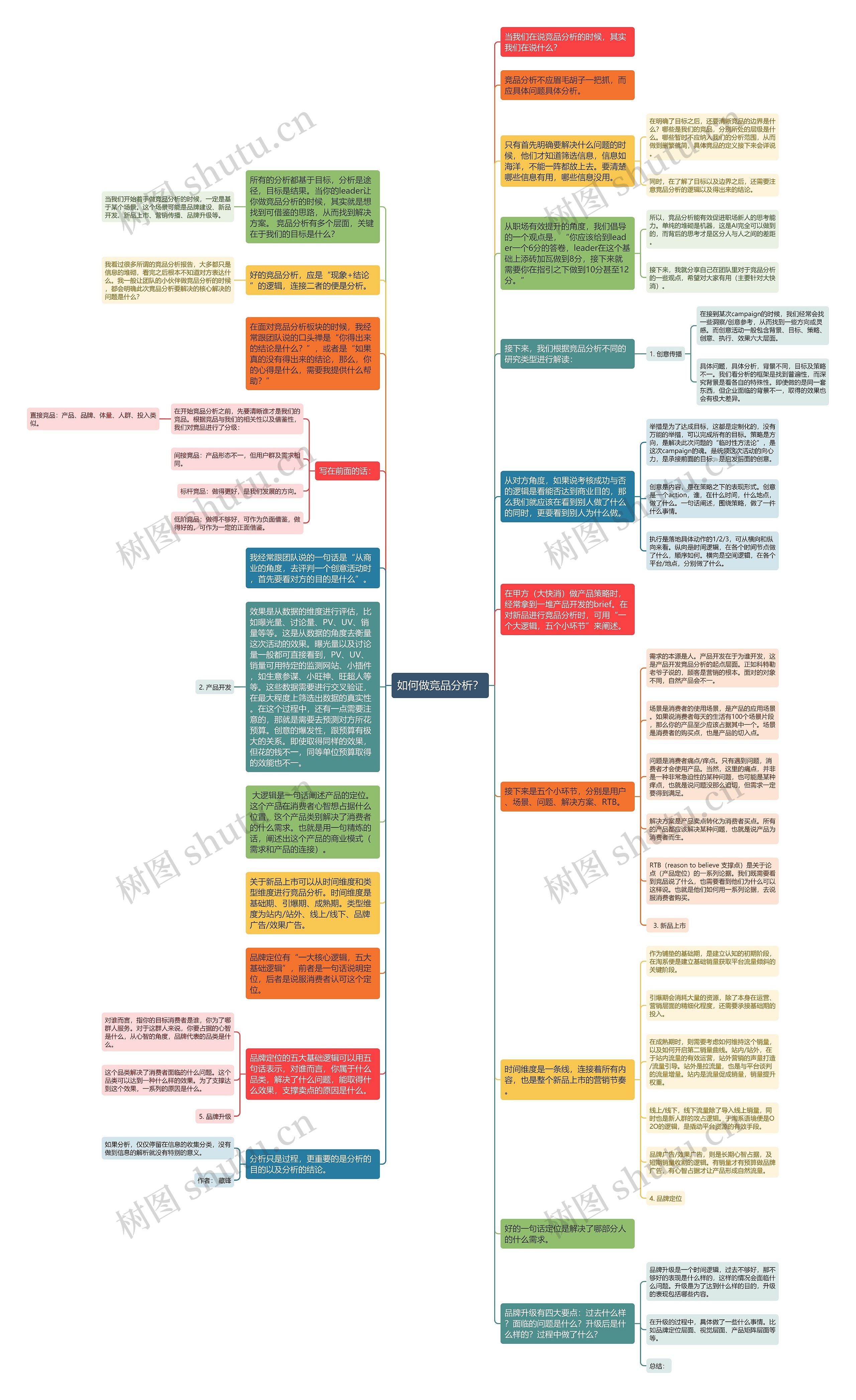 如何做竞品分析？思维导图