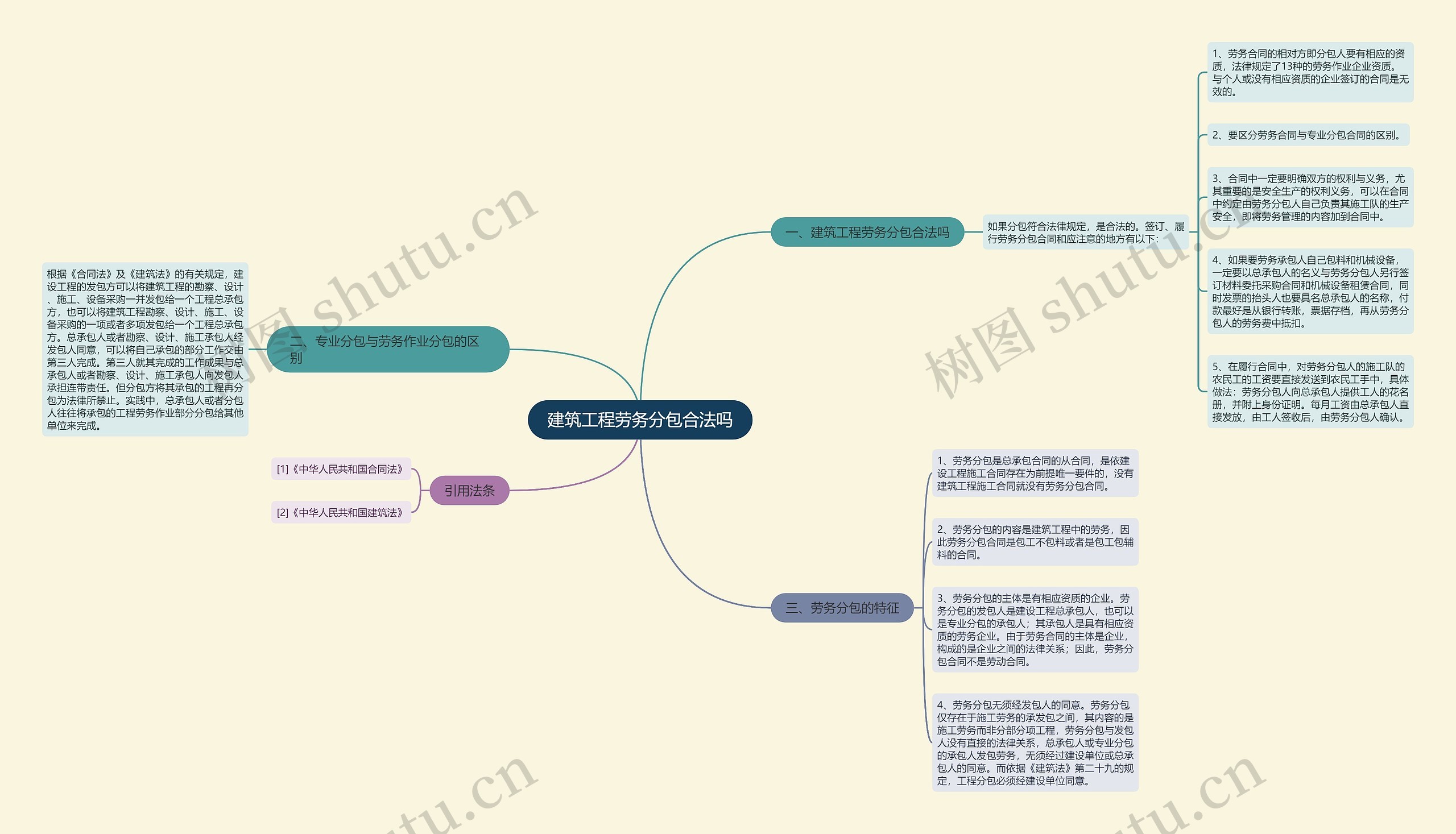 建筑工程劳务分包合法吗思维导图