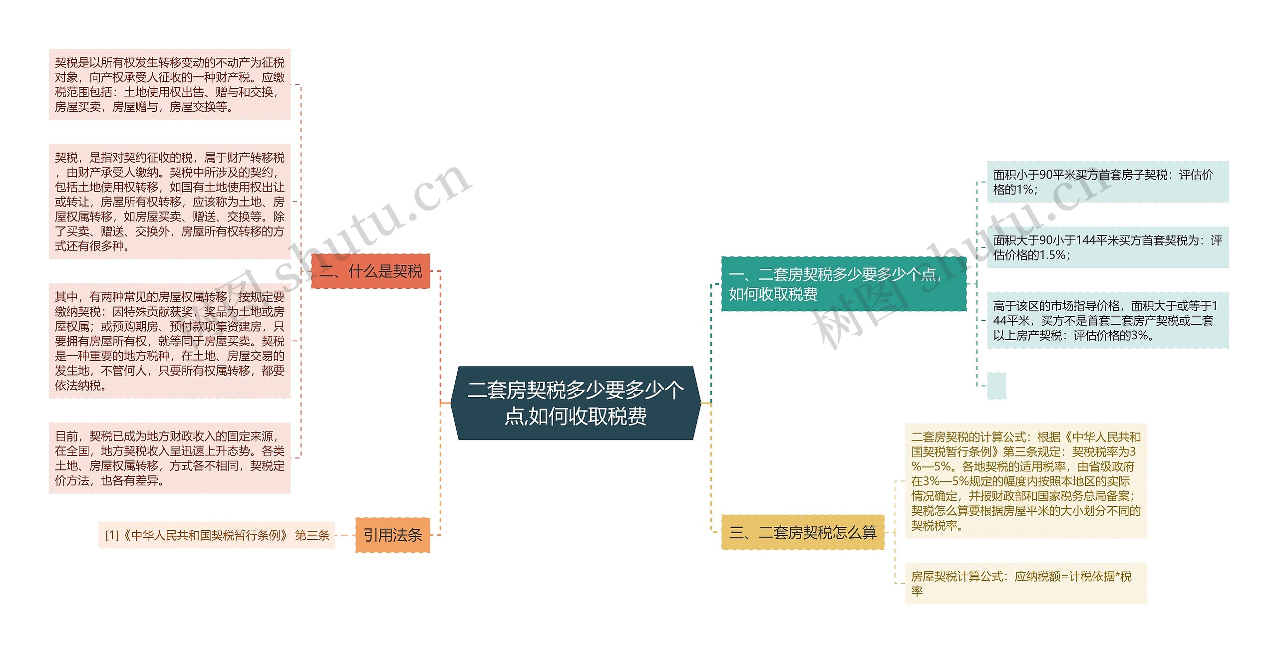 二套房契税多少要多少个点,如何收取税费思维导图