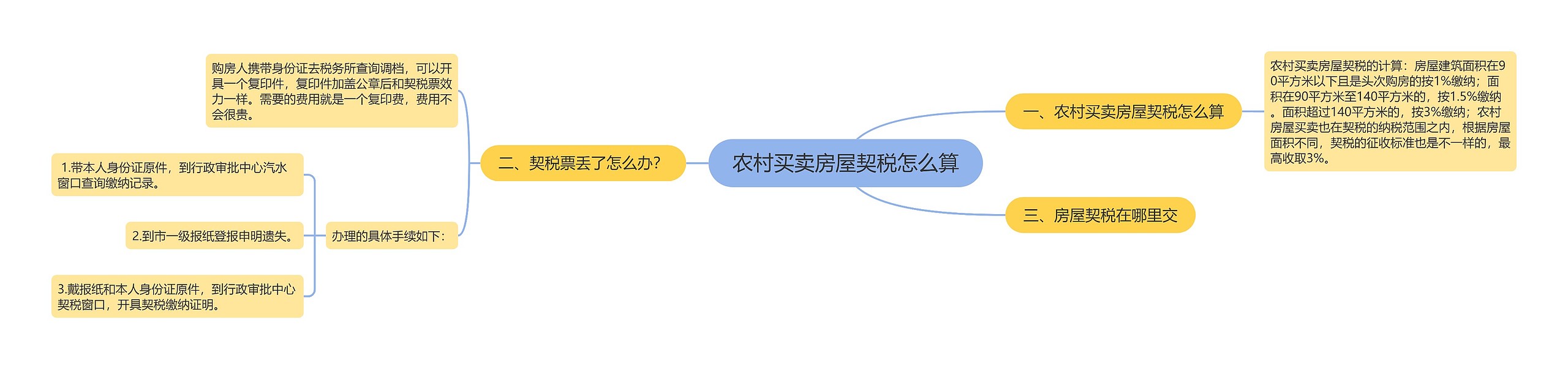 农村买卖房屋契税怎么算