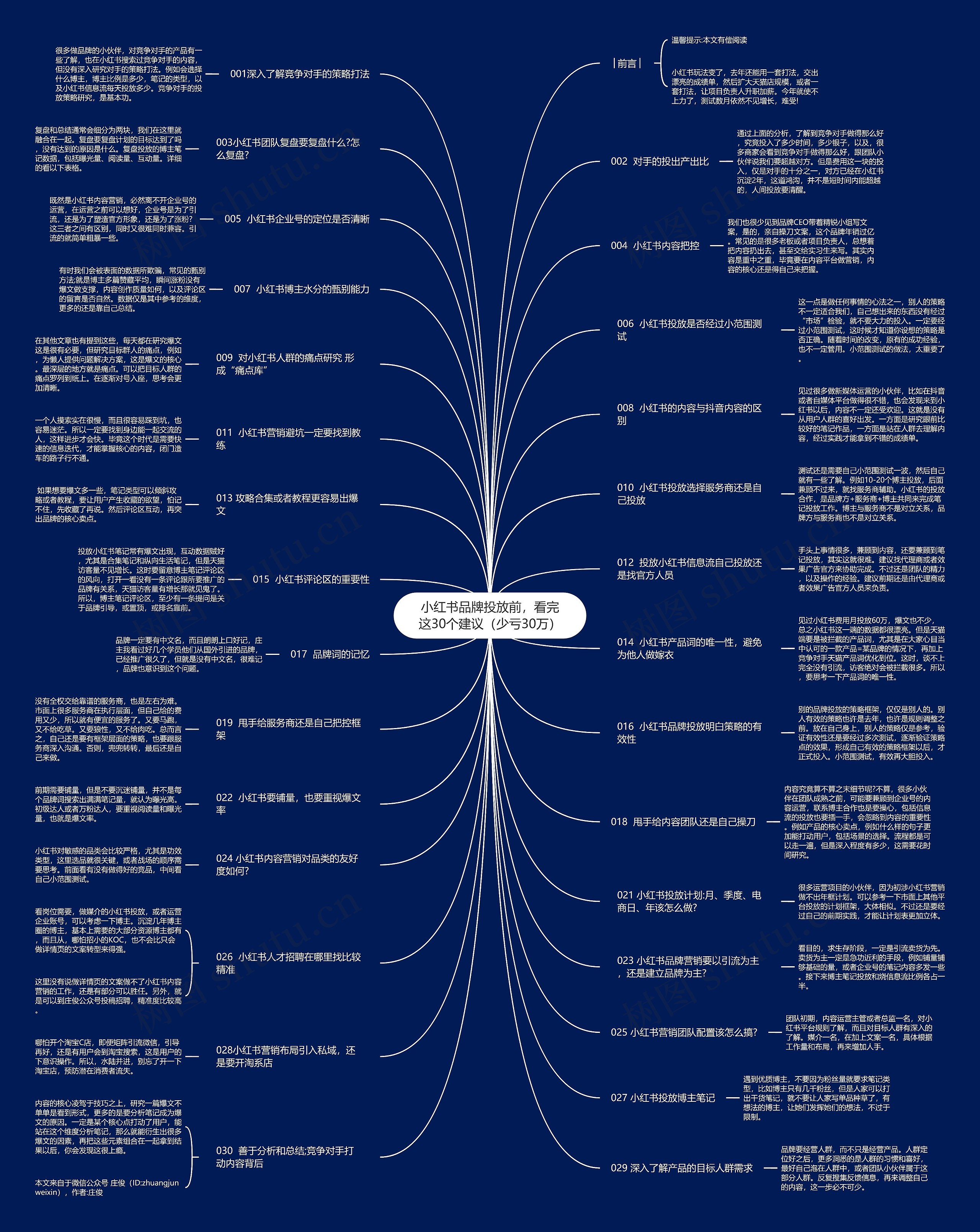 小红书品牌投放前，看完这30个建议（少亏30万）思维导图