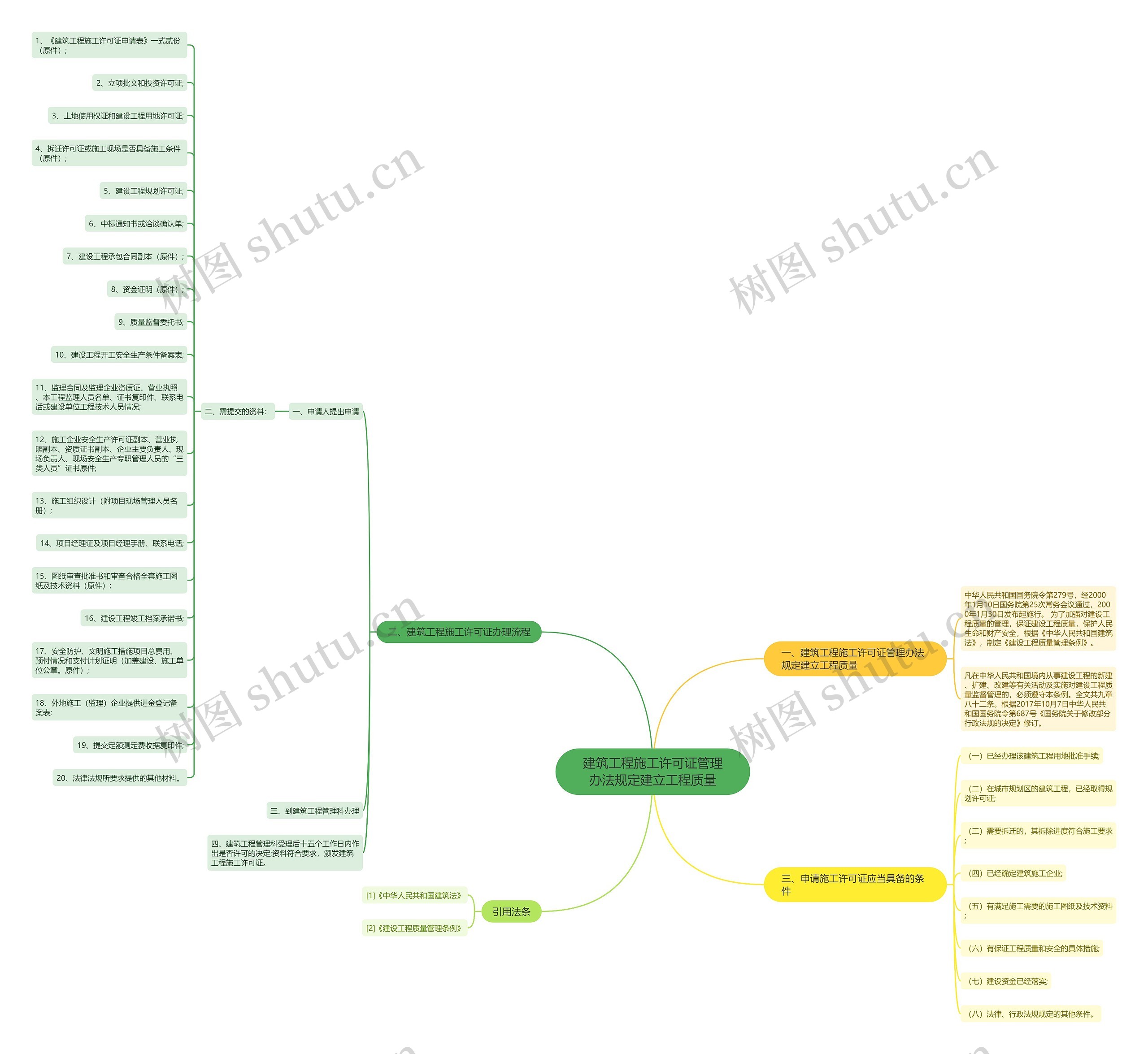 建筑工程施工许可证管理办法规定建立工程质量思维导图