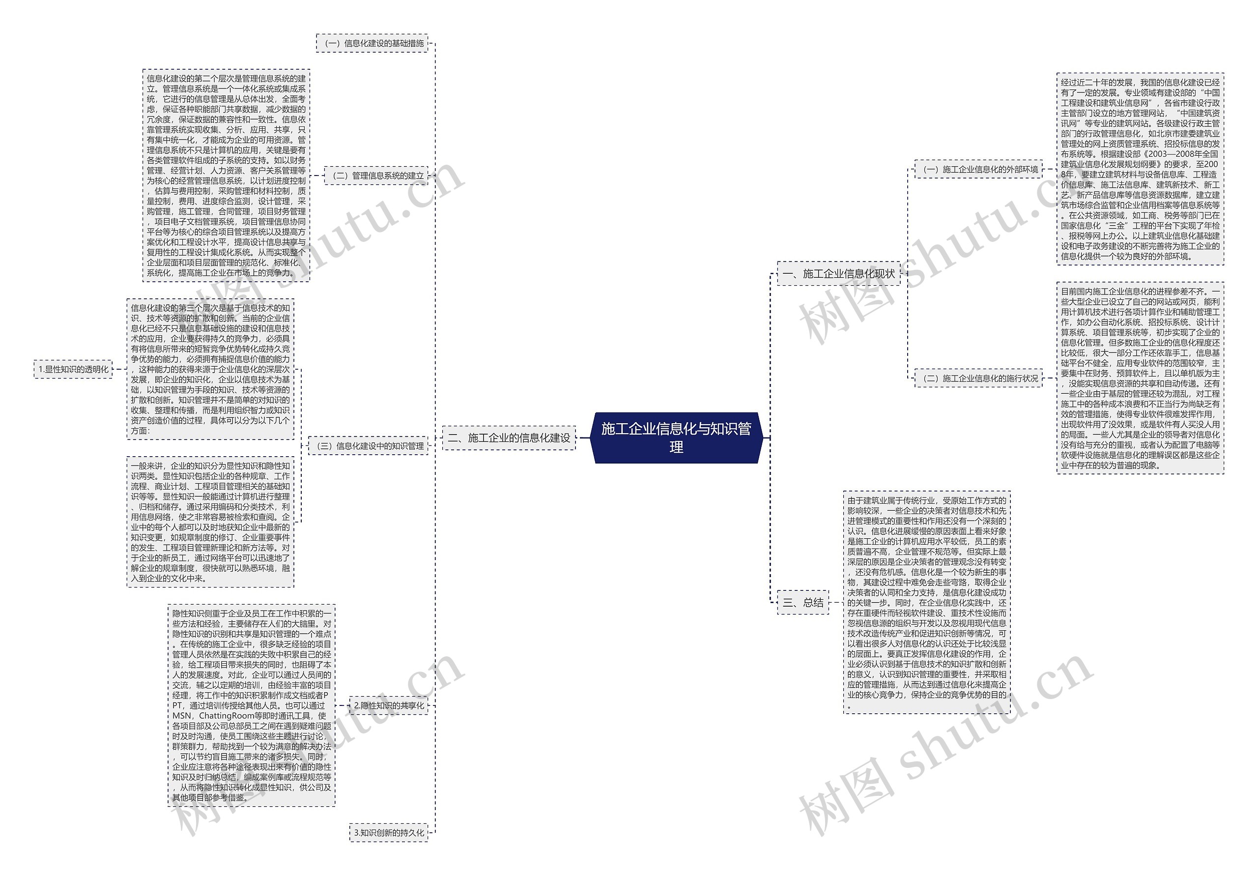 施工企业信息化与知识管理思维导图