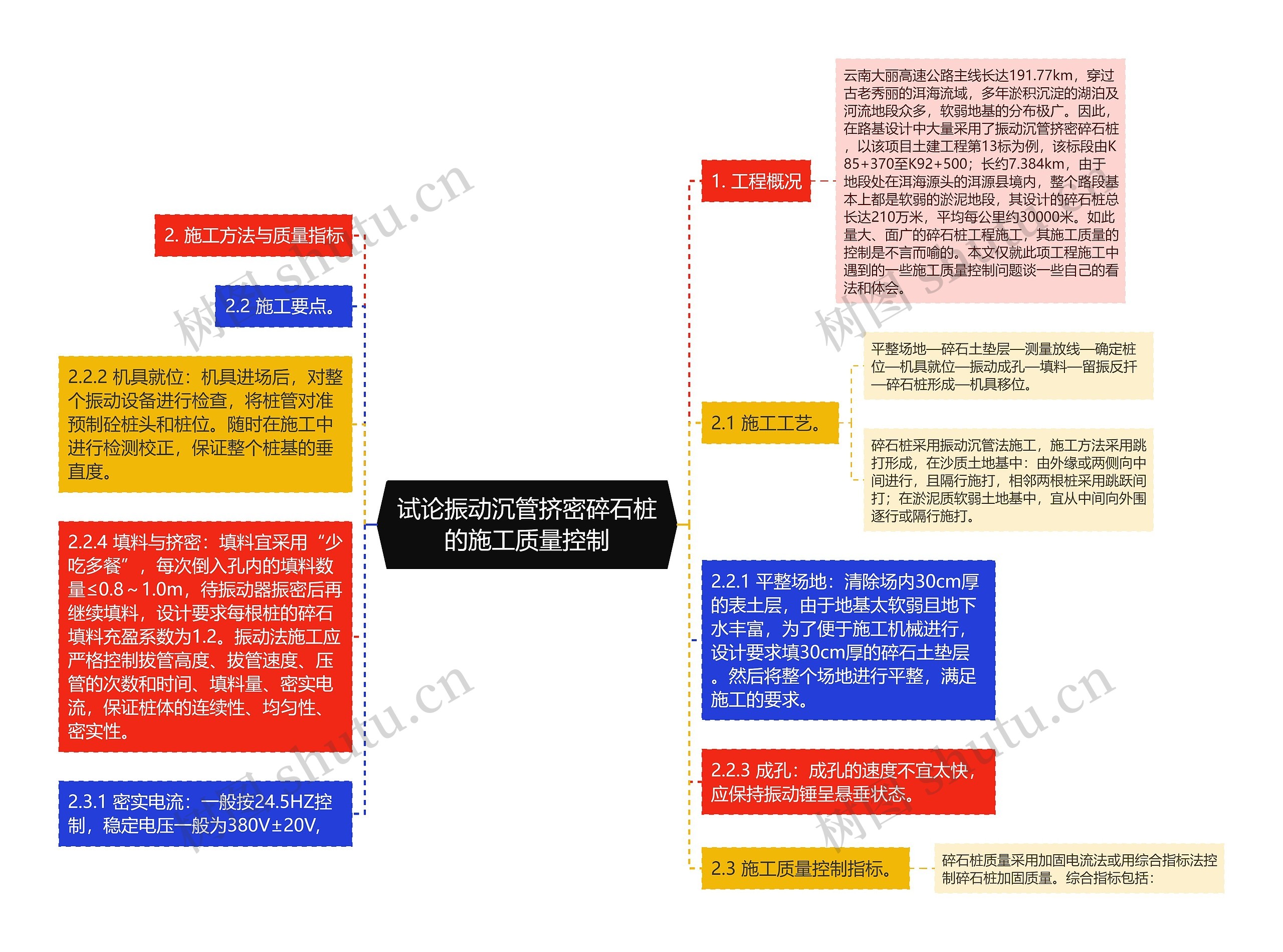 试论振动沉管挤密碎石桩的施工质量控制思维导图