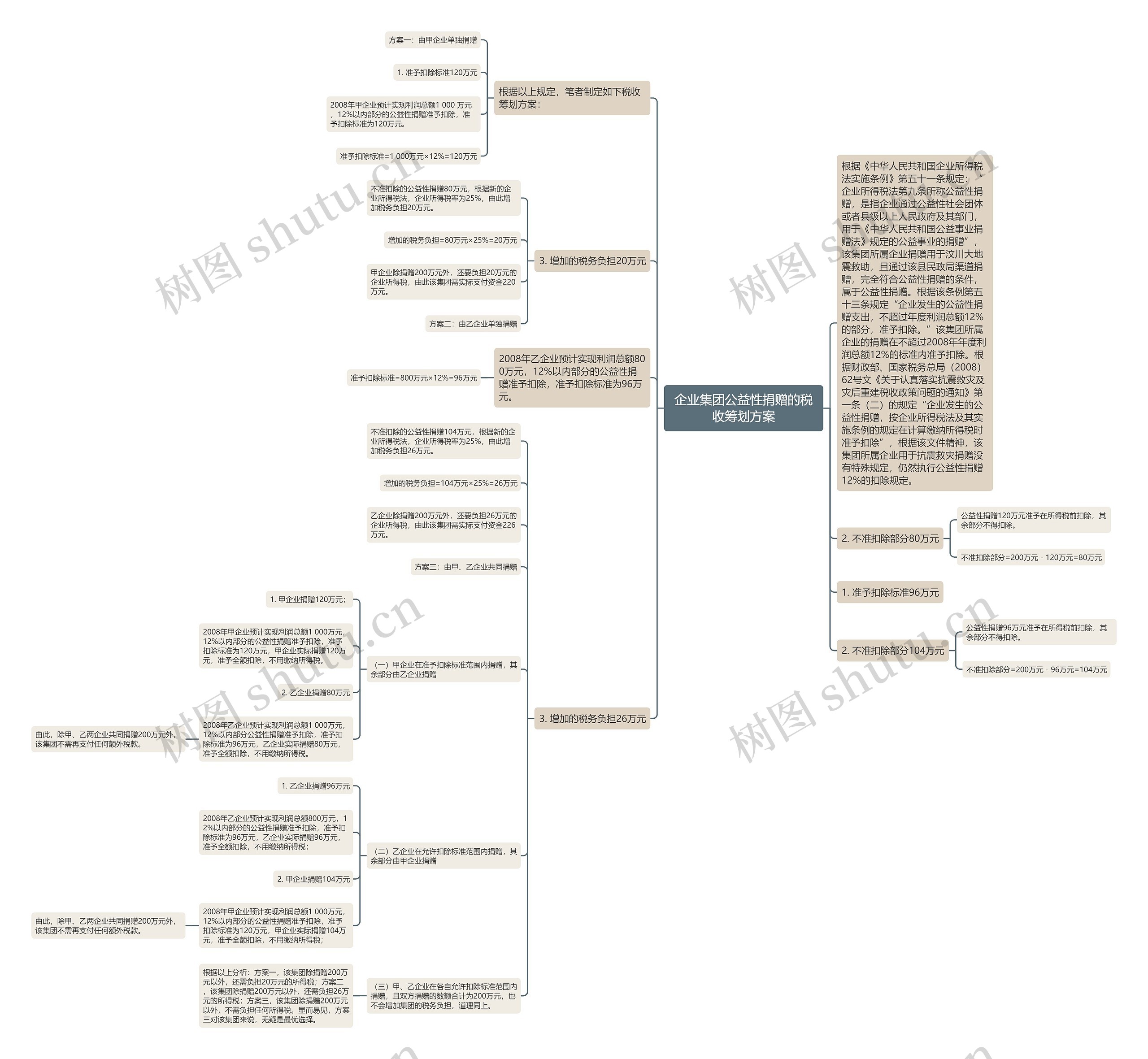 企业集团公益性捐赠的税收筹划方案 企业集团公益性捐赠的税收筹划方案