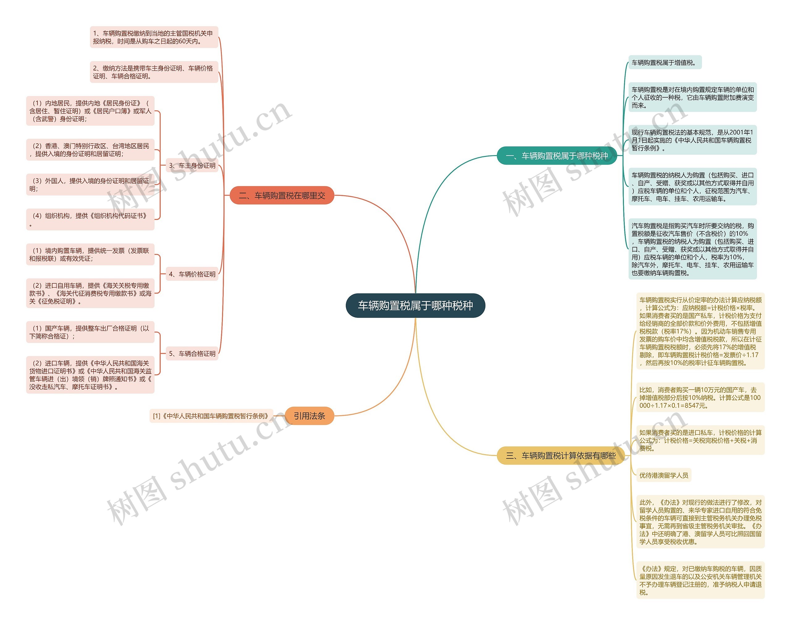 车辆购置税属于哪种税种思维导图