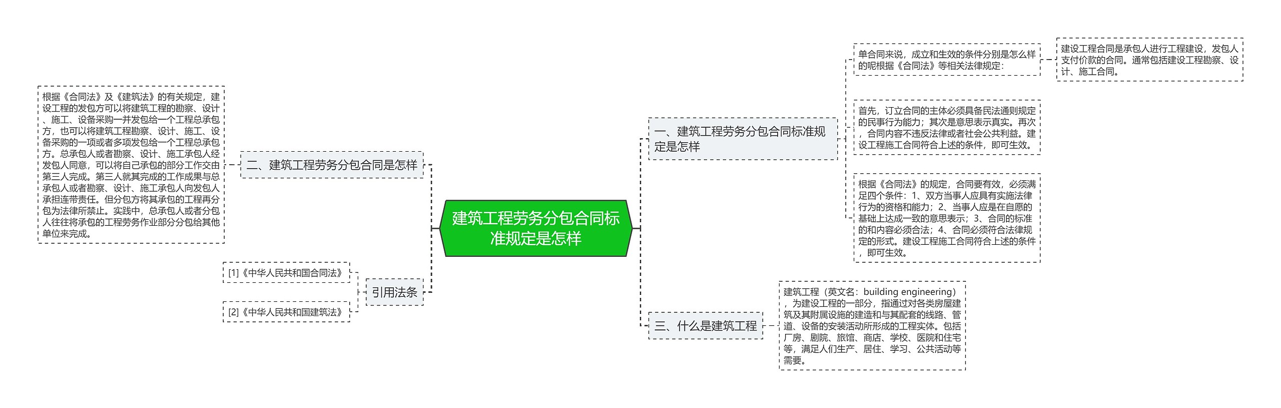 建筑工程劳务分包合同标准规定是怎样 建筑工程劳务分包合同标准规定是怎样