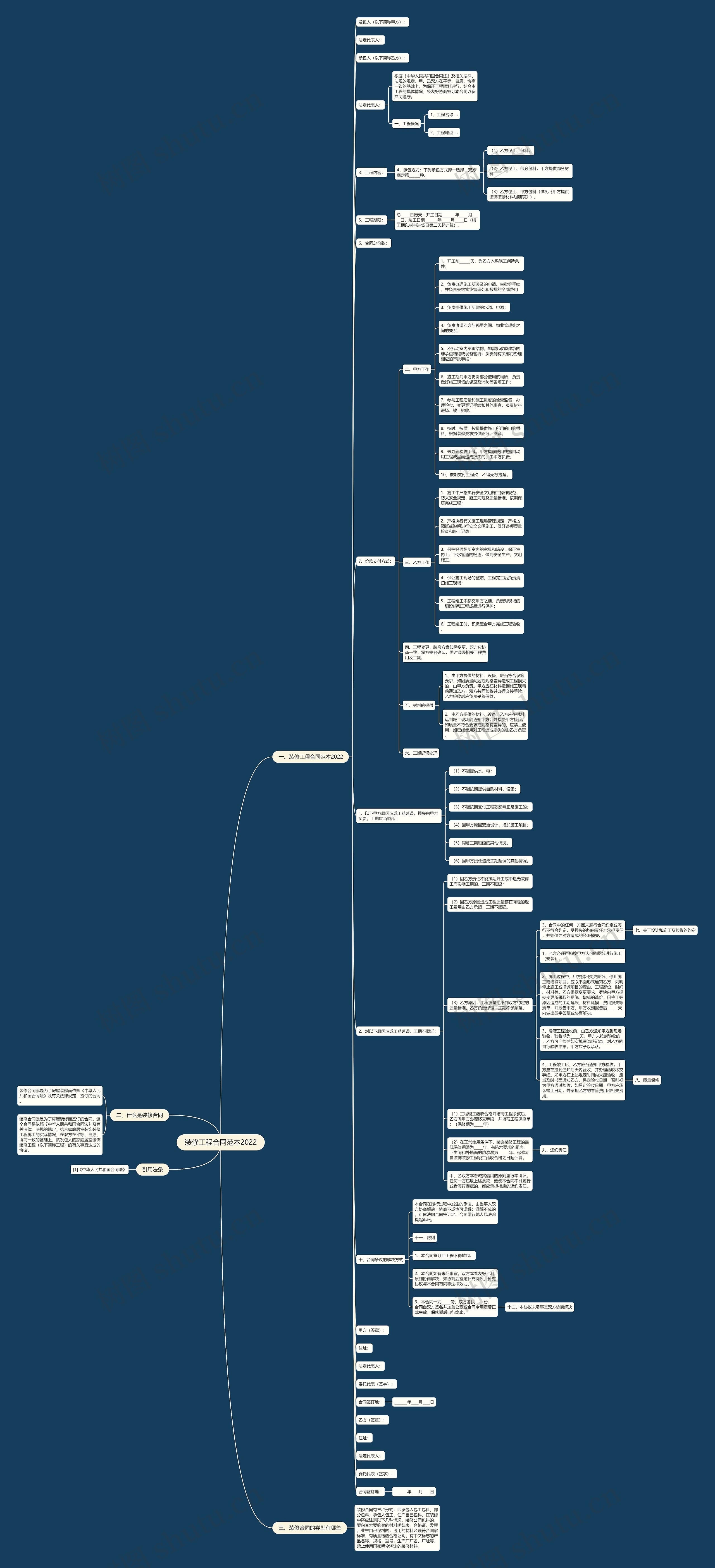 装修工程合同范本2022思维导图