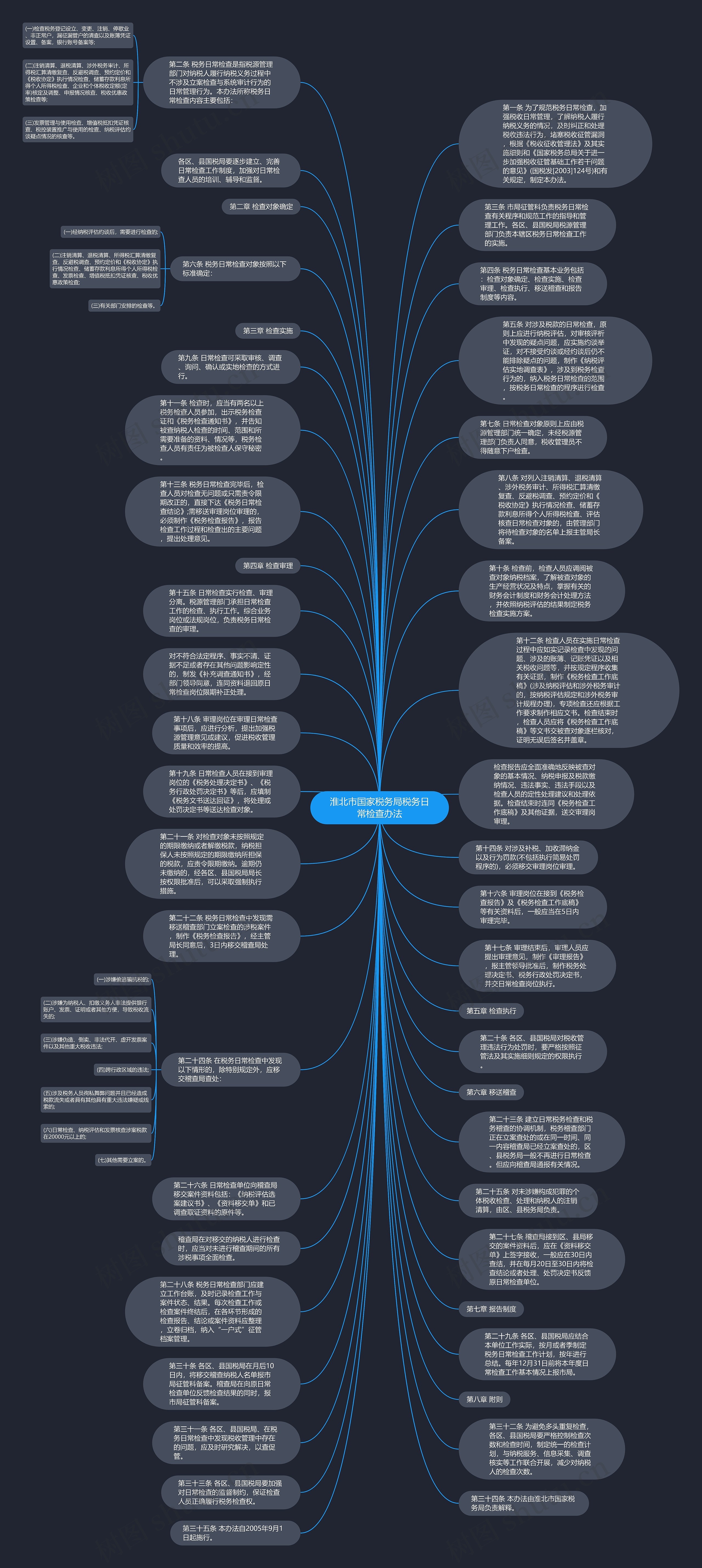 淮北市国家税务局税务日常检查办法思维导图
