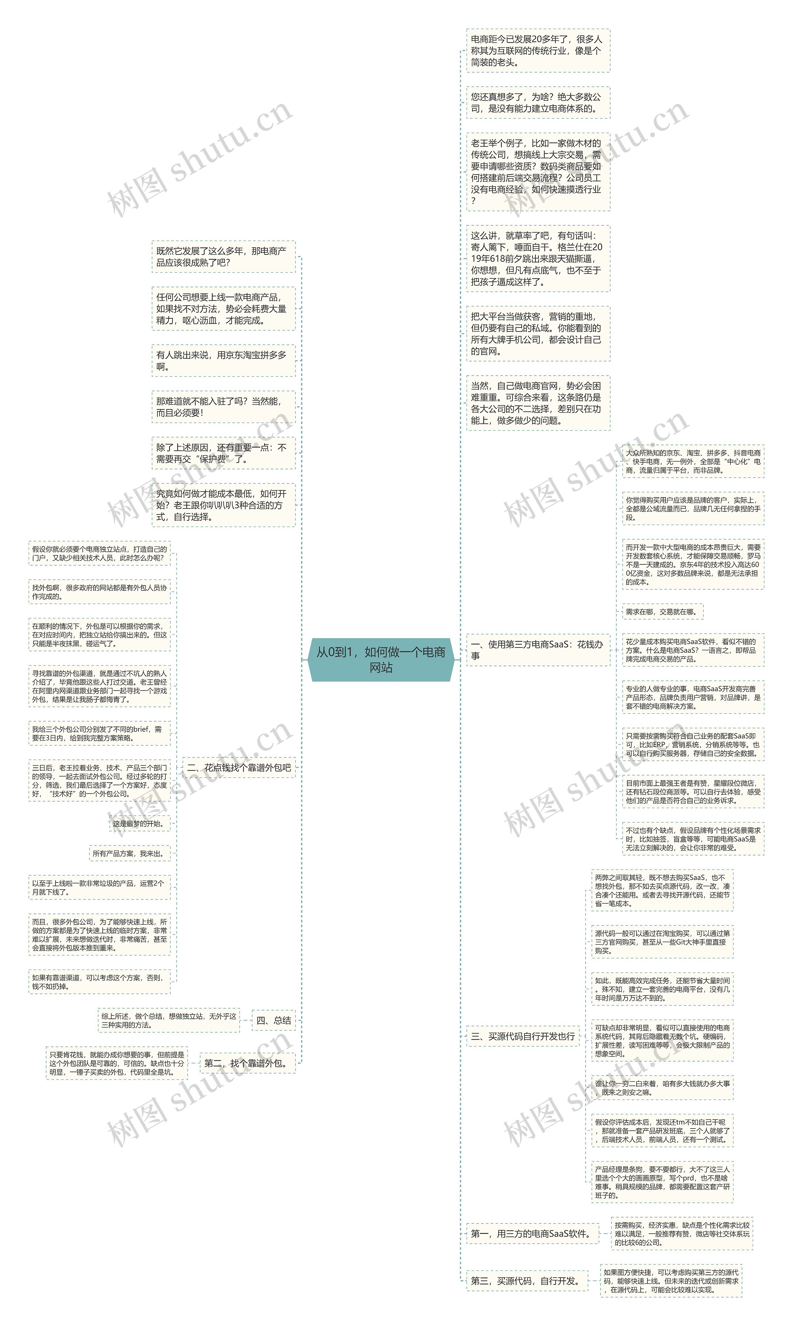 从0到1，如何做一个电商网站思维导图
