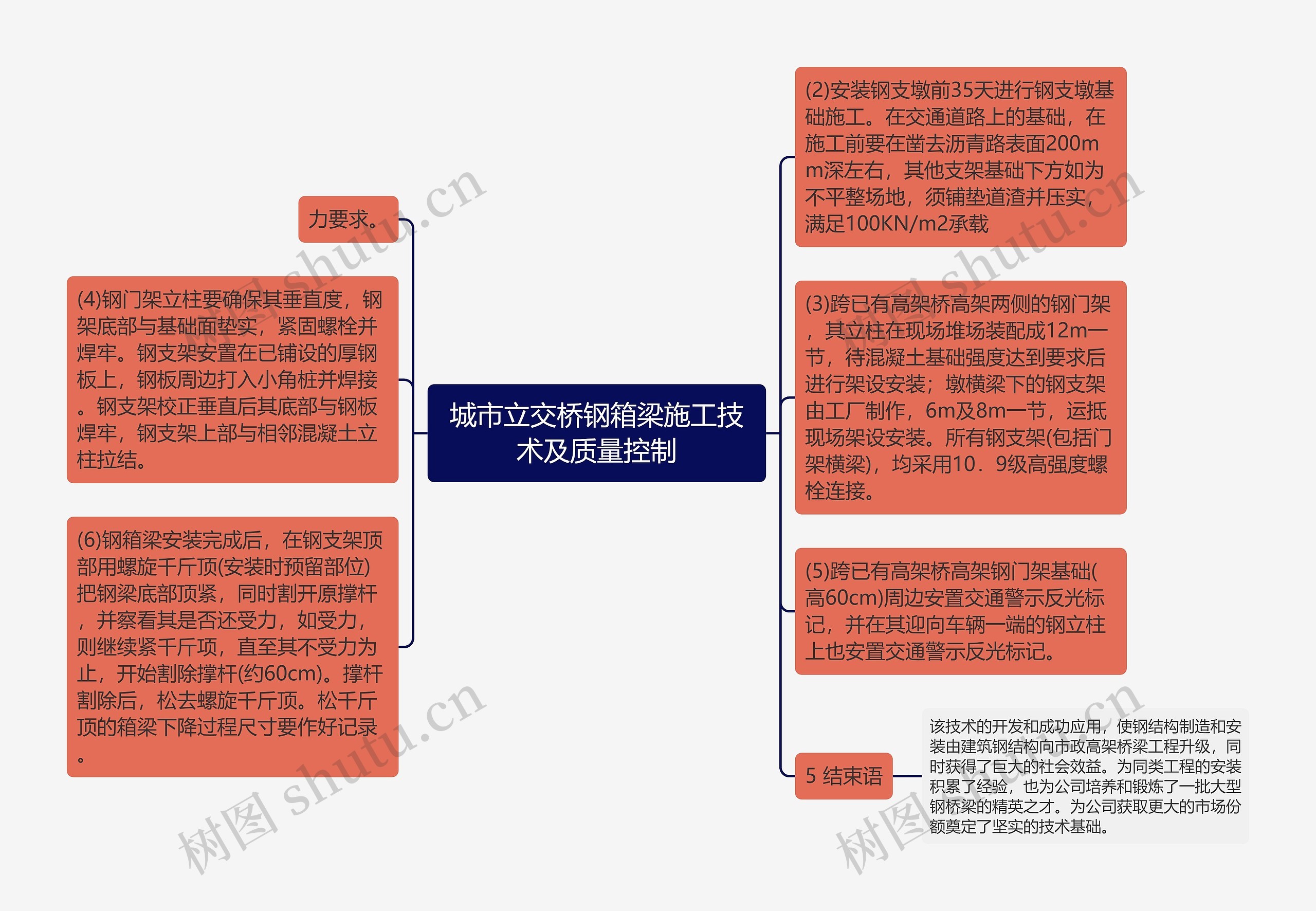 城市立交桥钢箱梁施工技术及质量控制思维导图