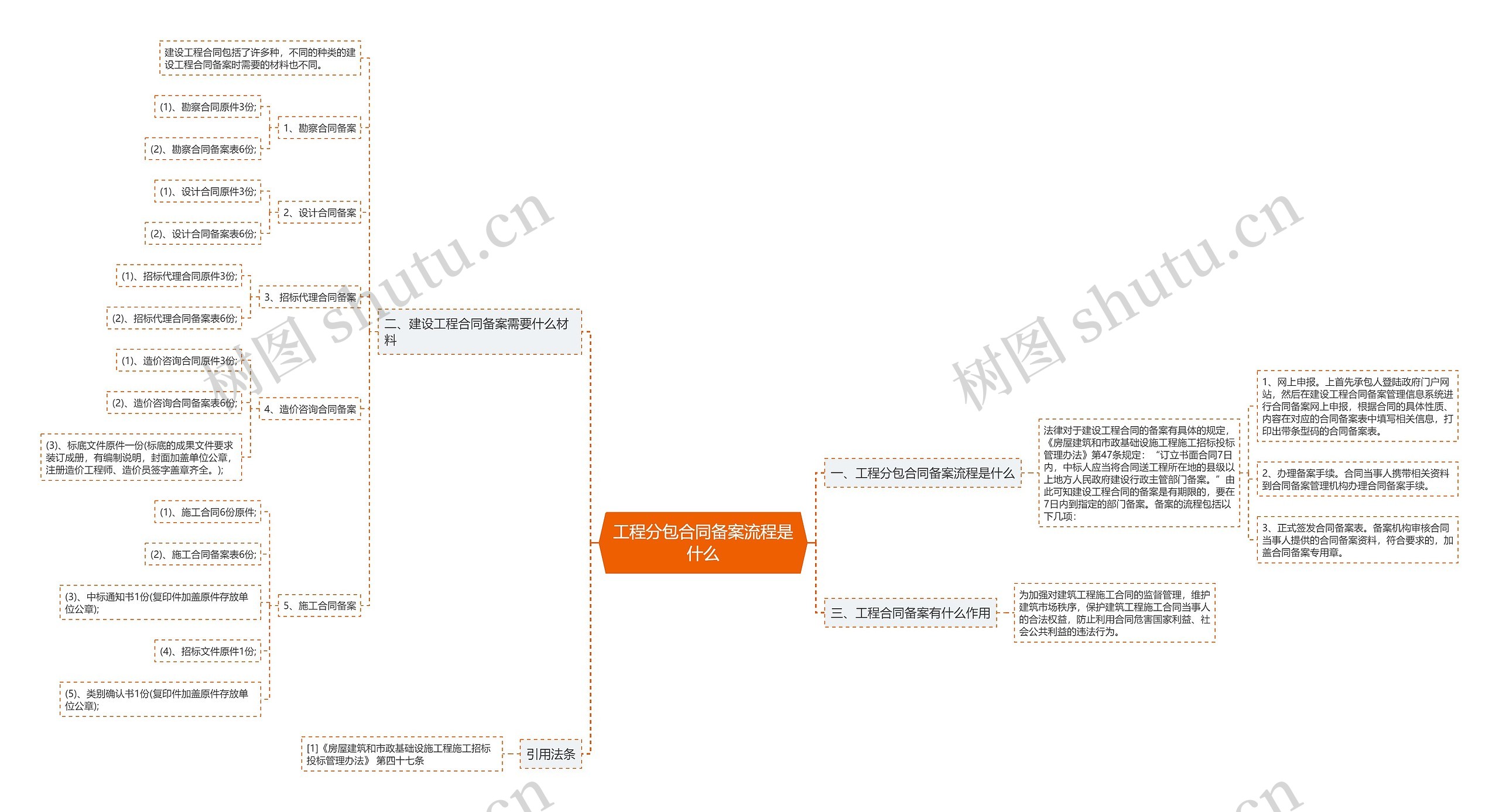 工程分包合同备案流程是什么思维导图