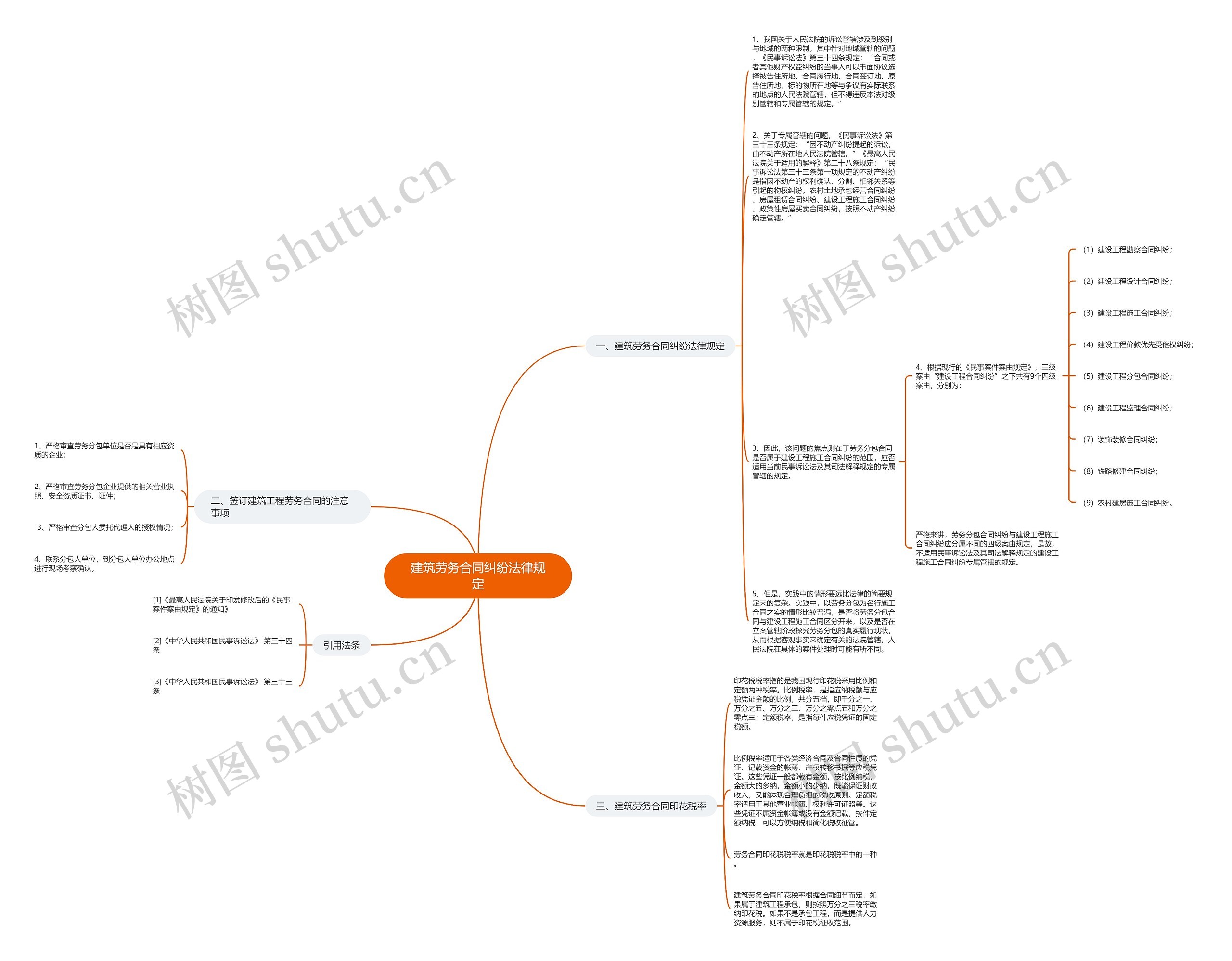 建筑劳务合同纠纷法律规定思维导图