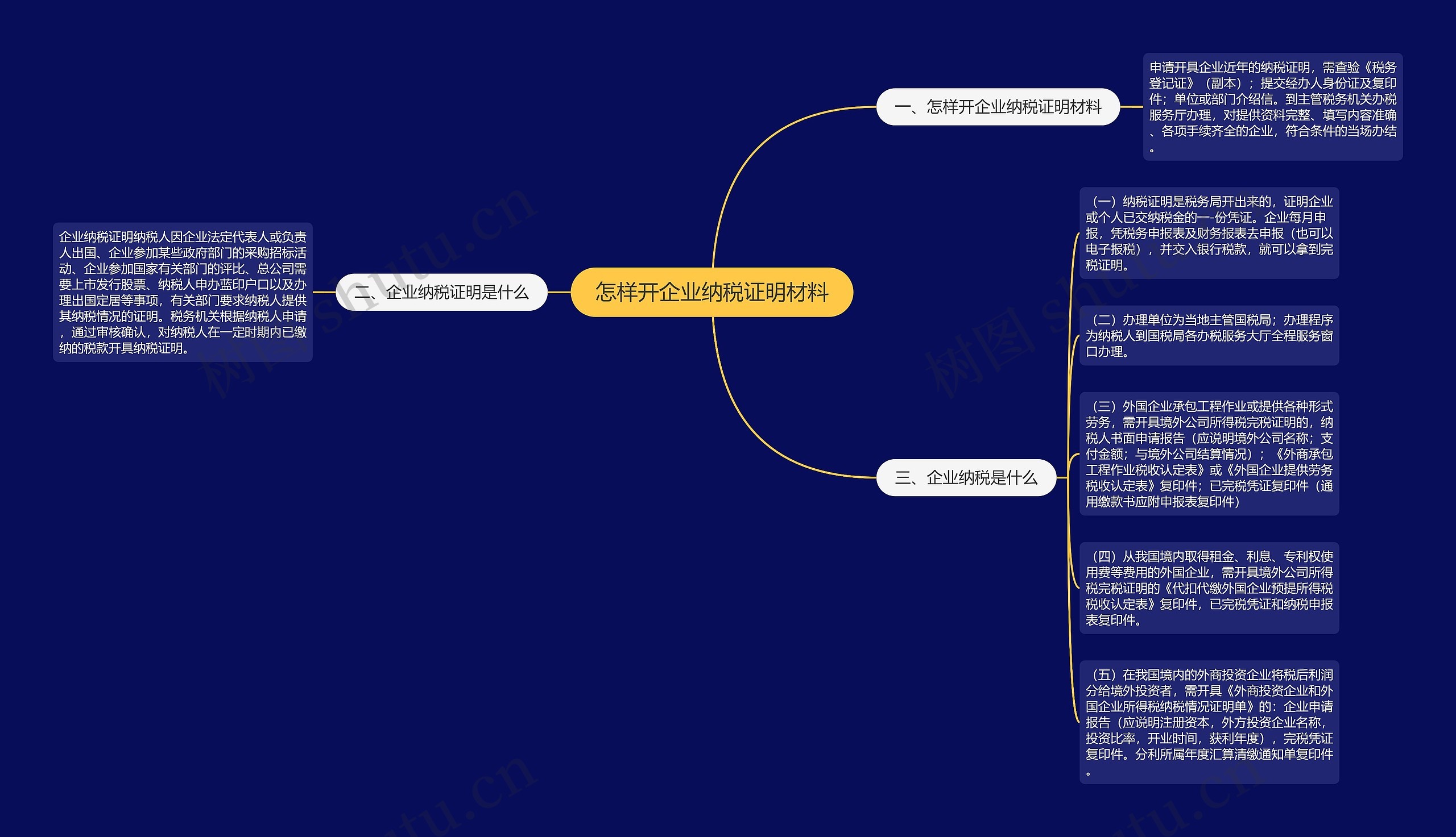 怎样开企业纳税证明材料思维导图