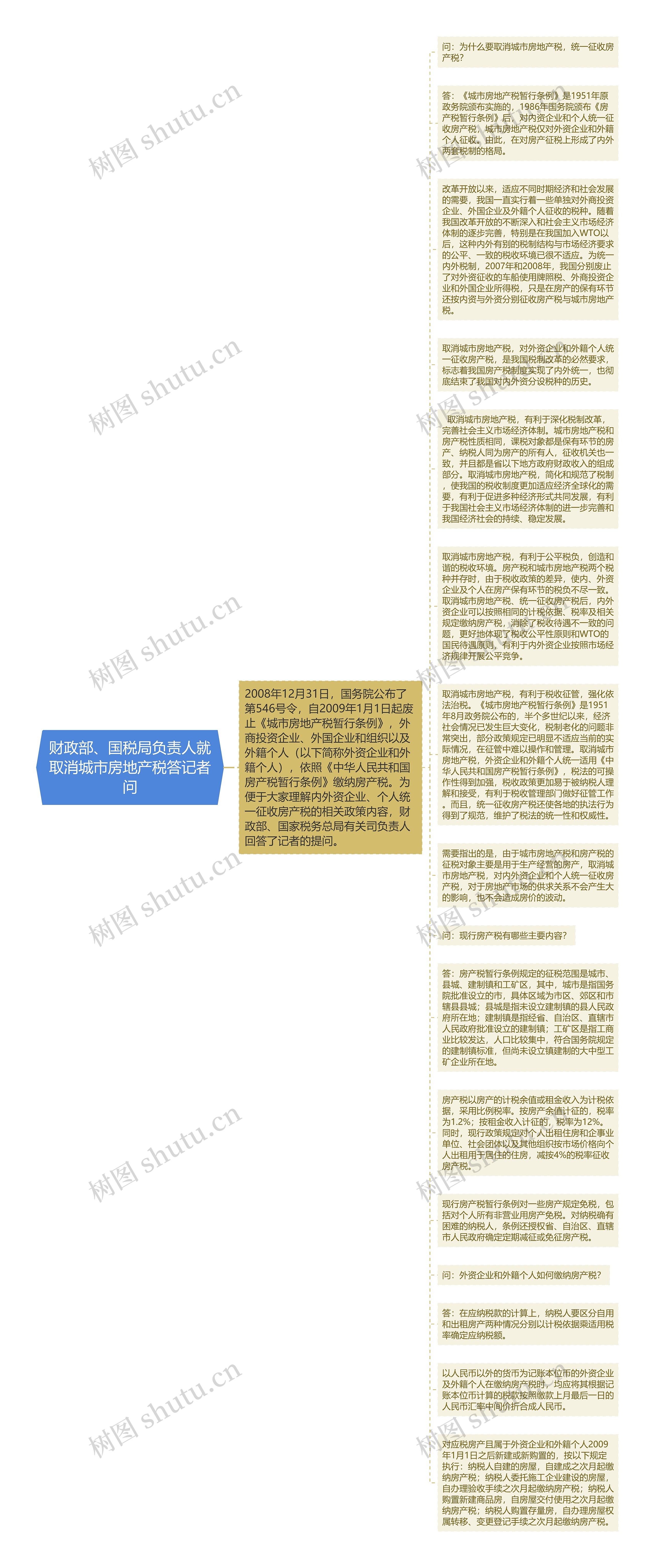 财政部、国税局负责人就取消城市房地产税答记者问