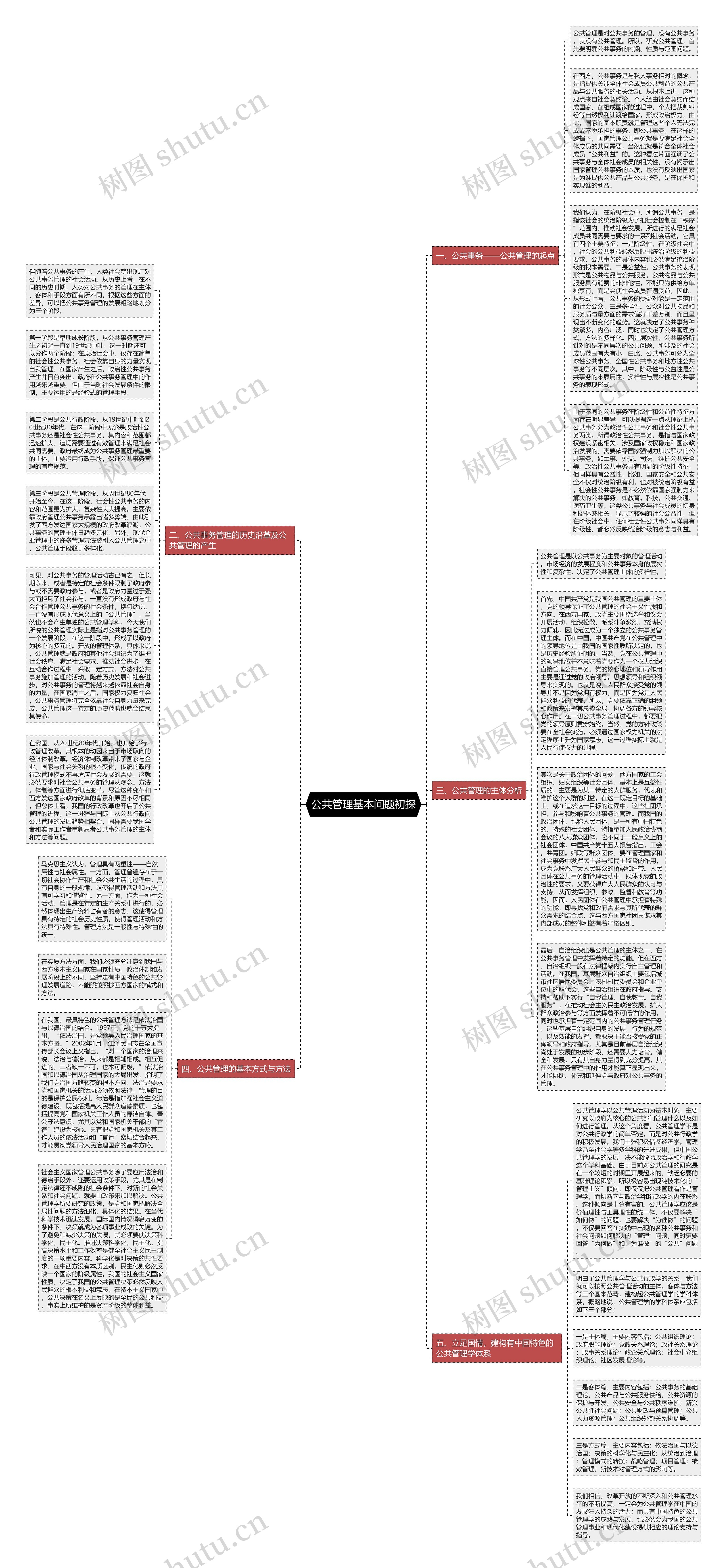 公共管理基本问题初探思维导图