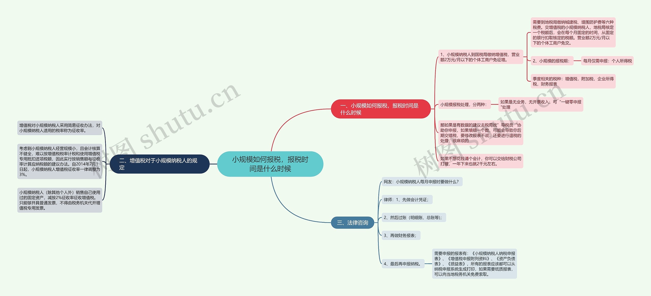 小规模如何报税，报税时间是什么时候思维导图