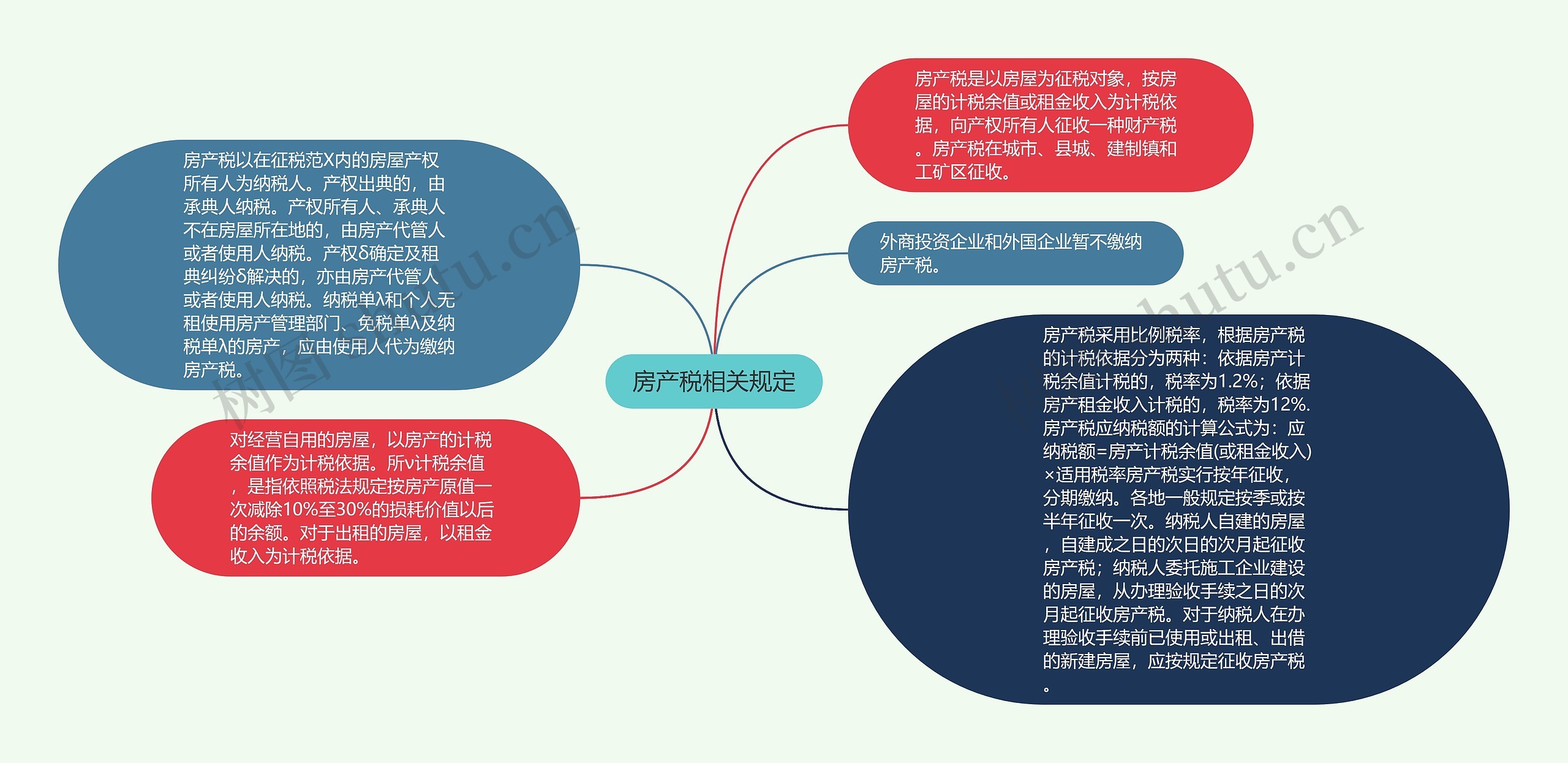 房产税相关规定思维导图