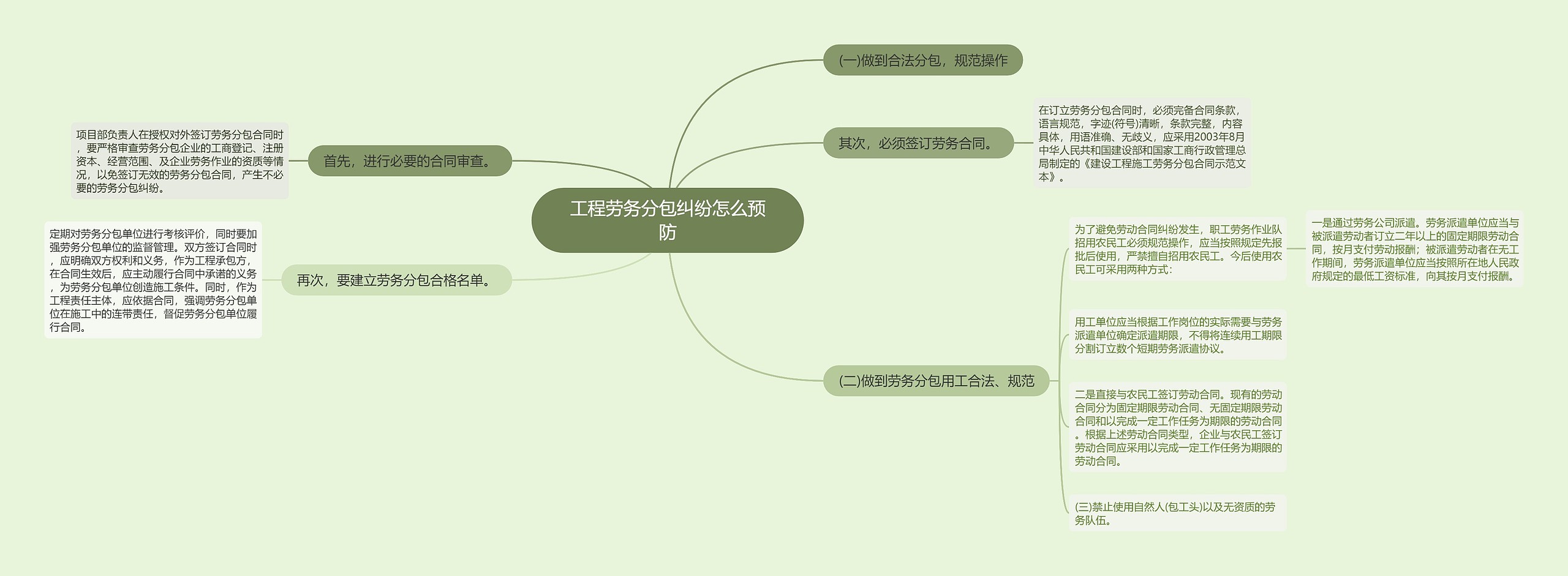 工程劳务分包纠纷怎么预防思维导图