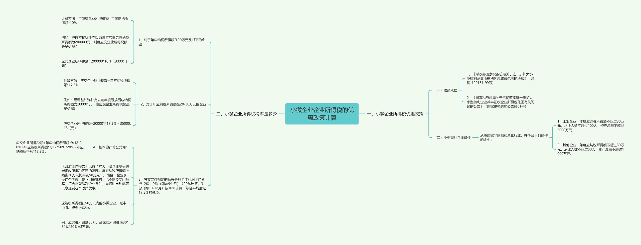 小微企业企业所得税的优惠政策计算思维导图