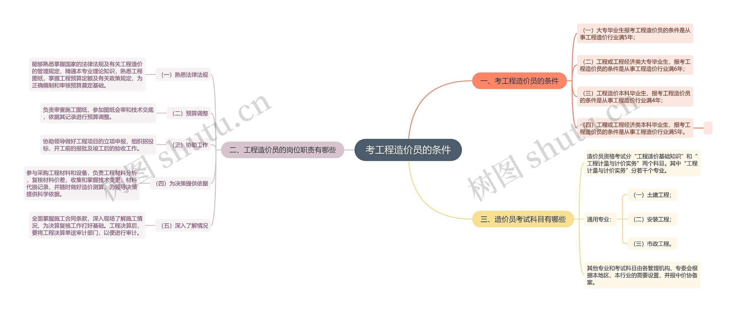 考工程造价员的条件