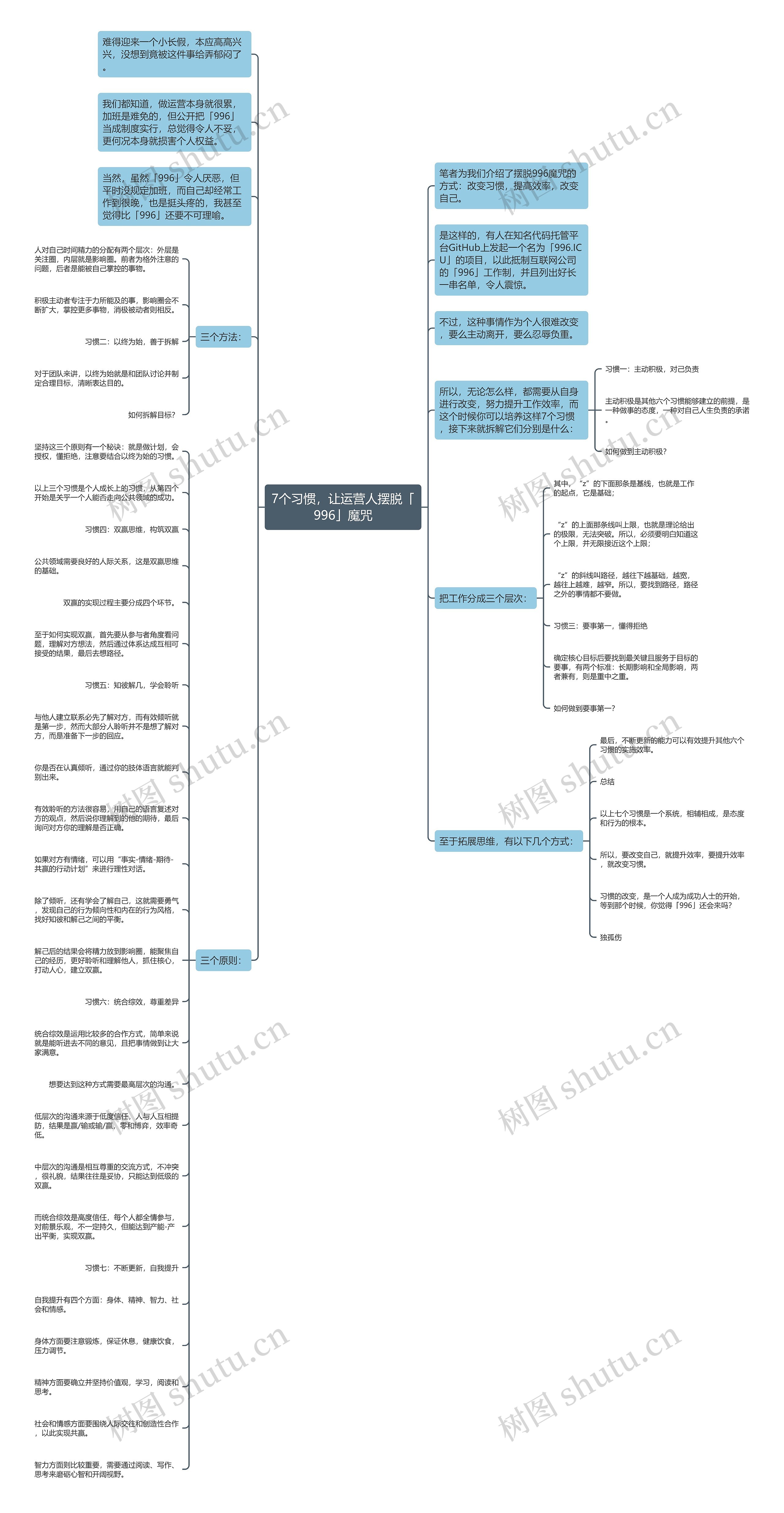 7个习惯，让运营人摆脱「996」魔咒思维导图