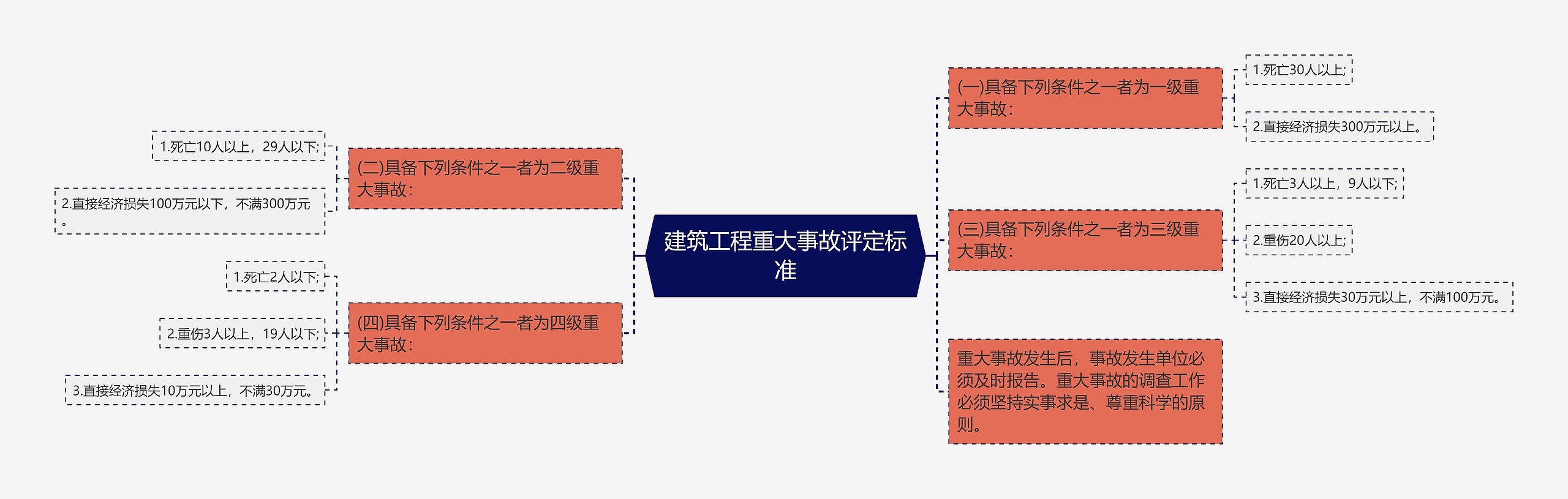 建筑工程重大事故评定标准思维导图