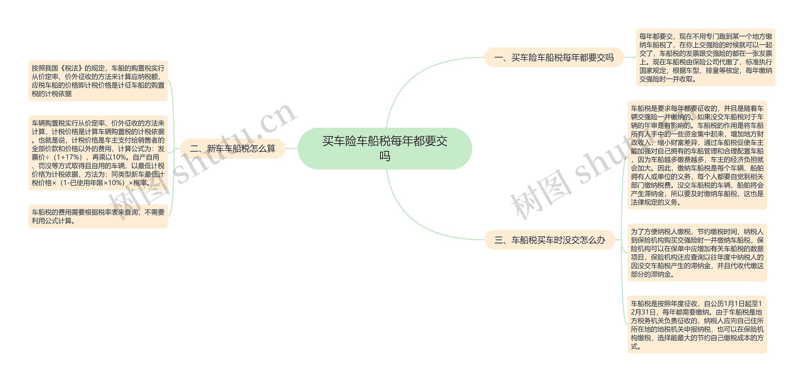 买车险车船税每年都要交吗思维导图