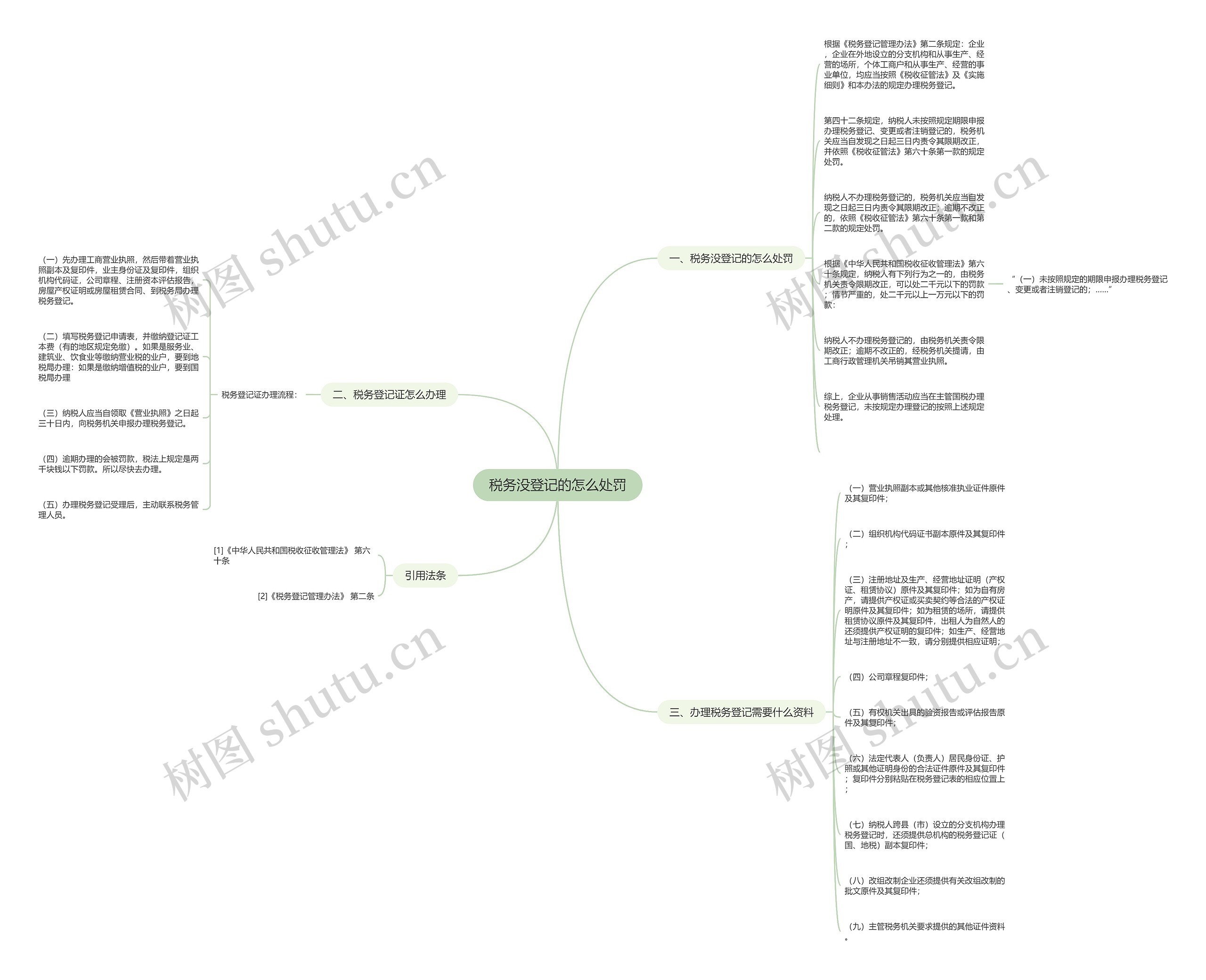 税务没登记的怎么处罚思维导图