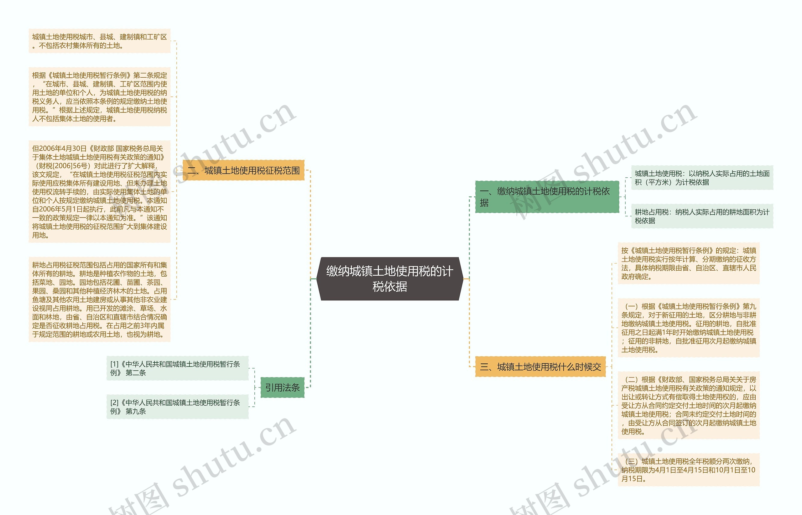 缴纳城镇土地使用税的计税依据思维导图