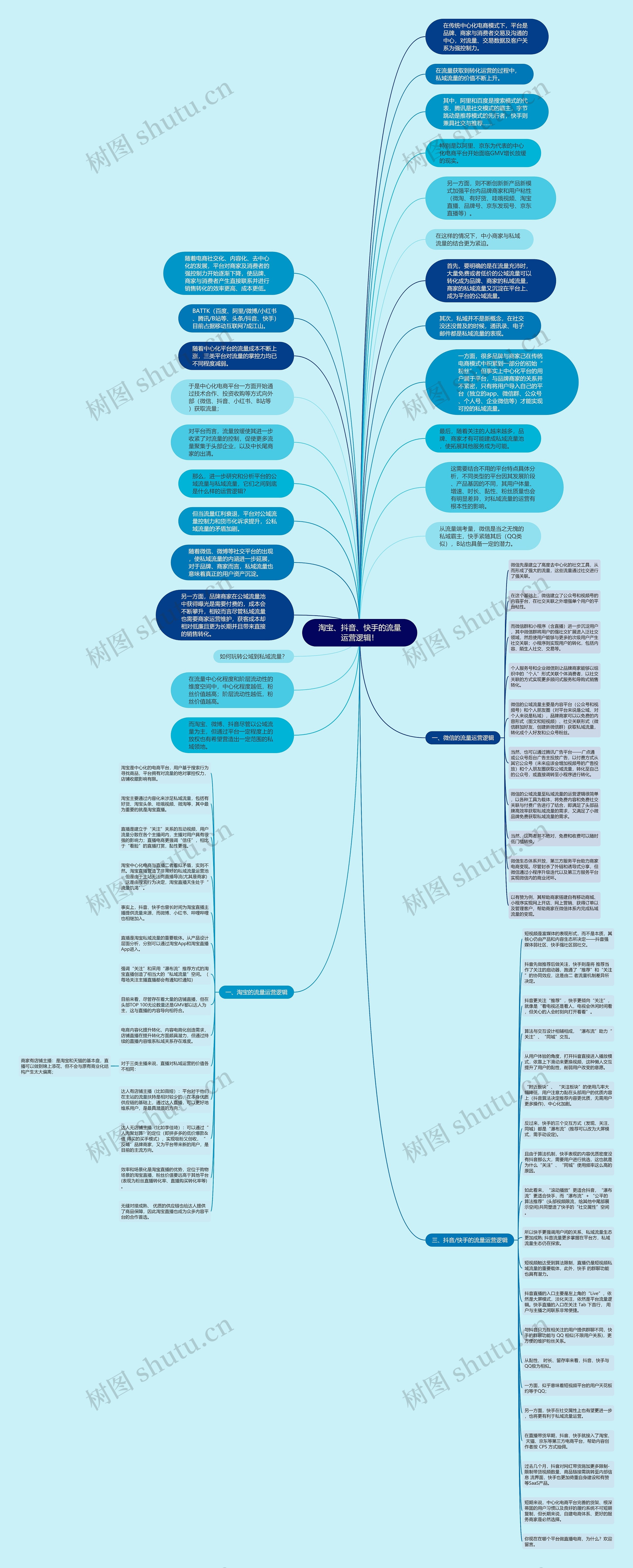 淘宝、抖音、快手的流量运营逻辑！思维导图