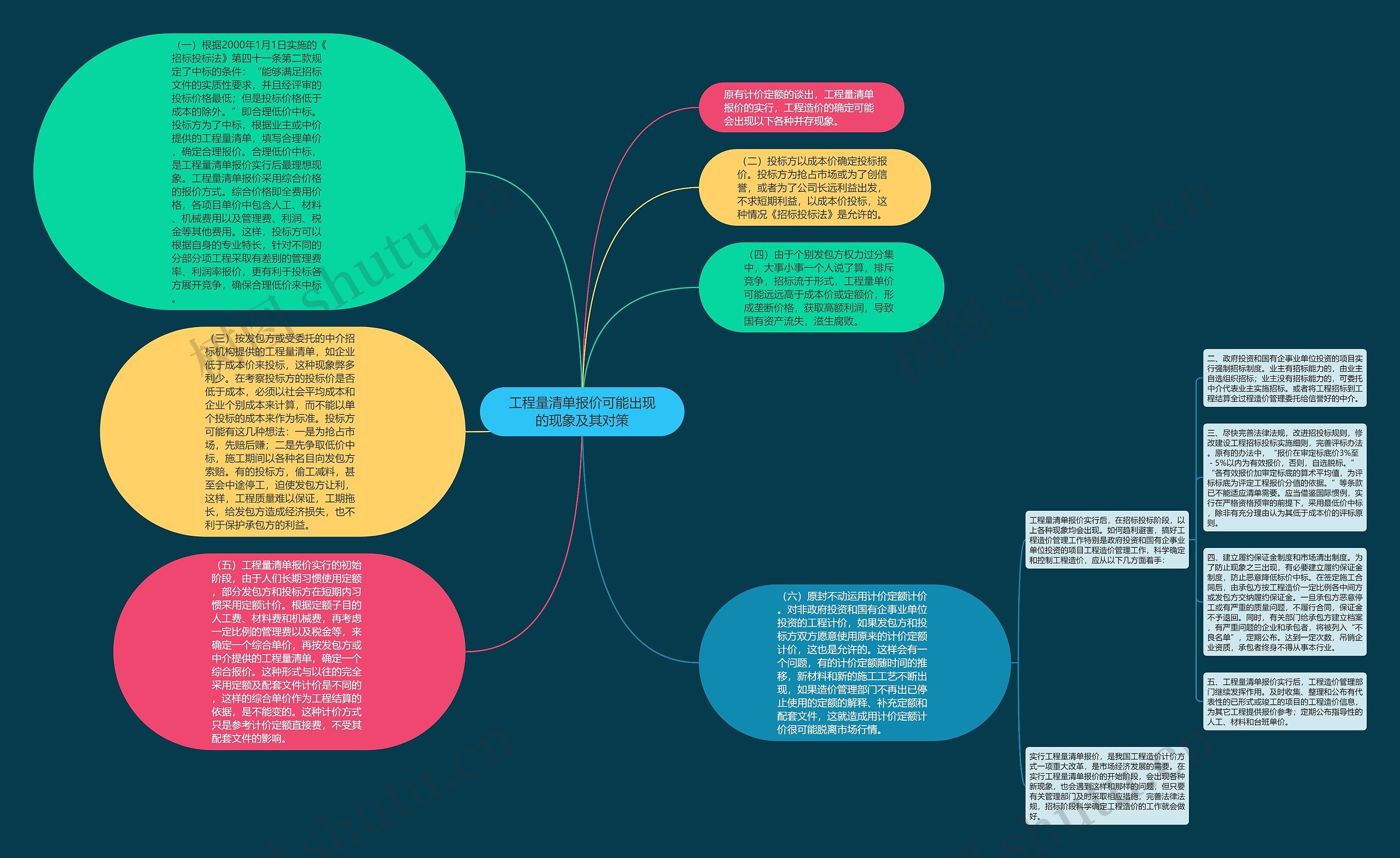 工程量清单报价可能出现的现象及其对策思维导图高清图 工程量清单报价可能出现的现象及其对策思维导图