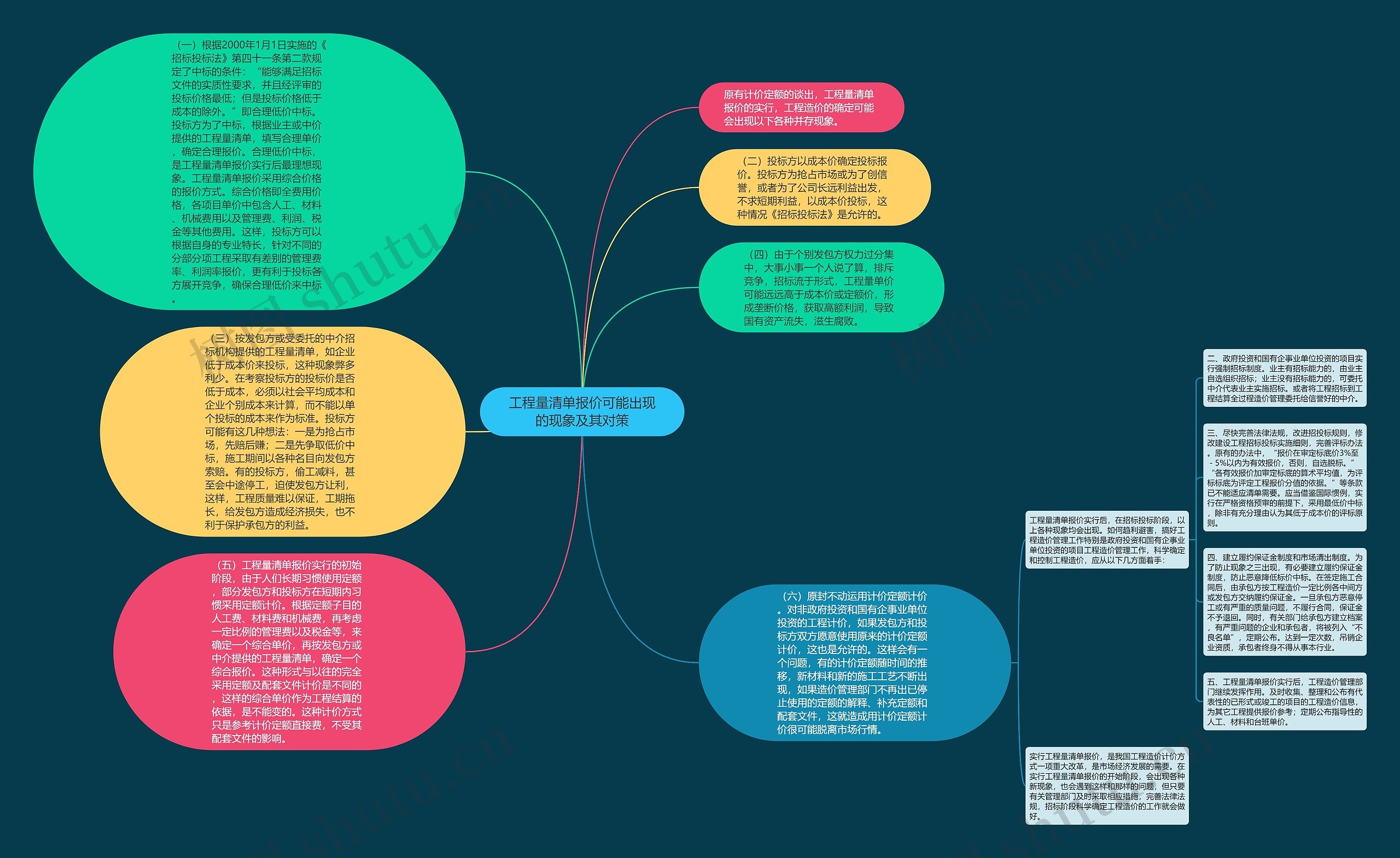 工程量清单报价可能出现的现象及其对策思维导图