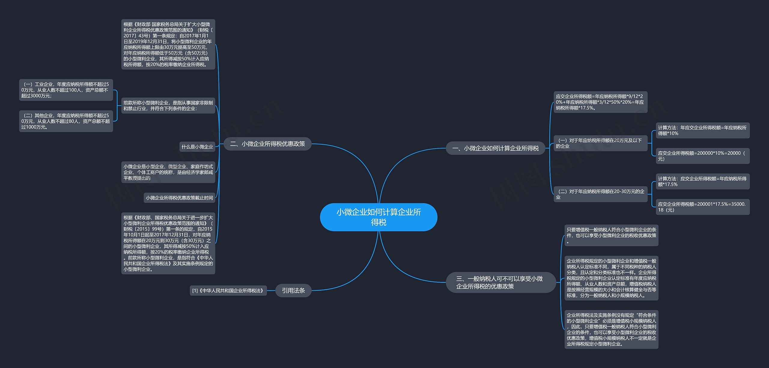 小微企业如何计算企业所得税思维导图