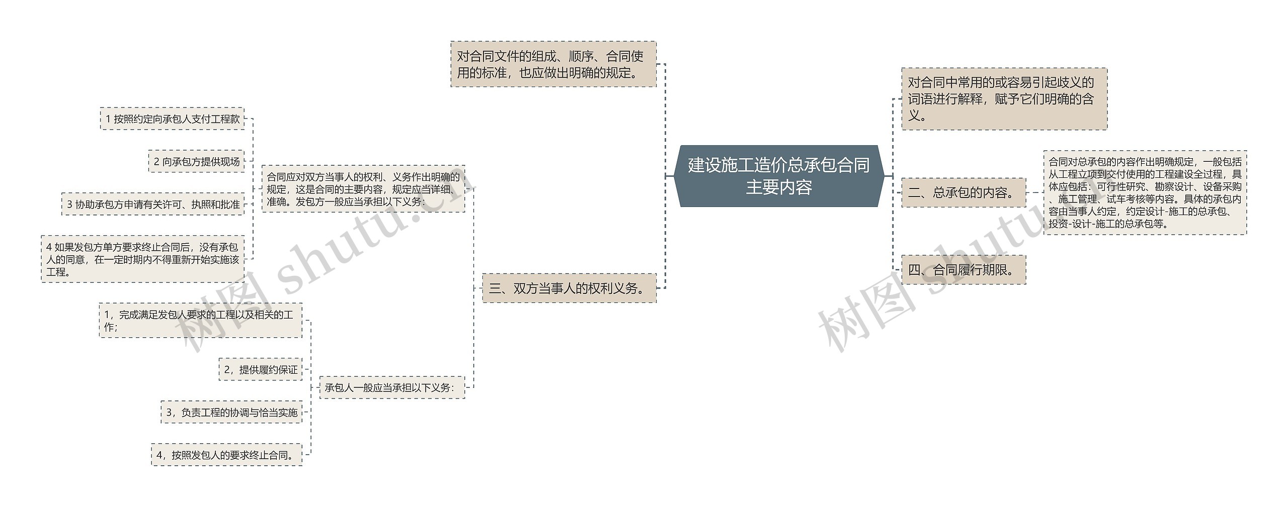 建设施工造价总承包合同主要内容