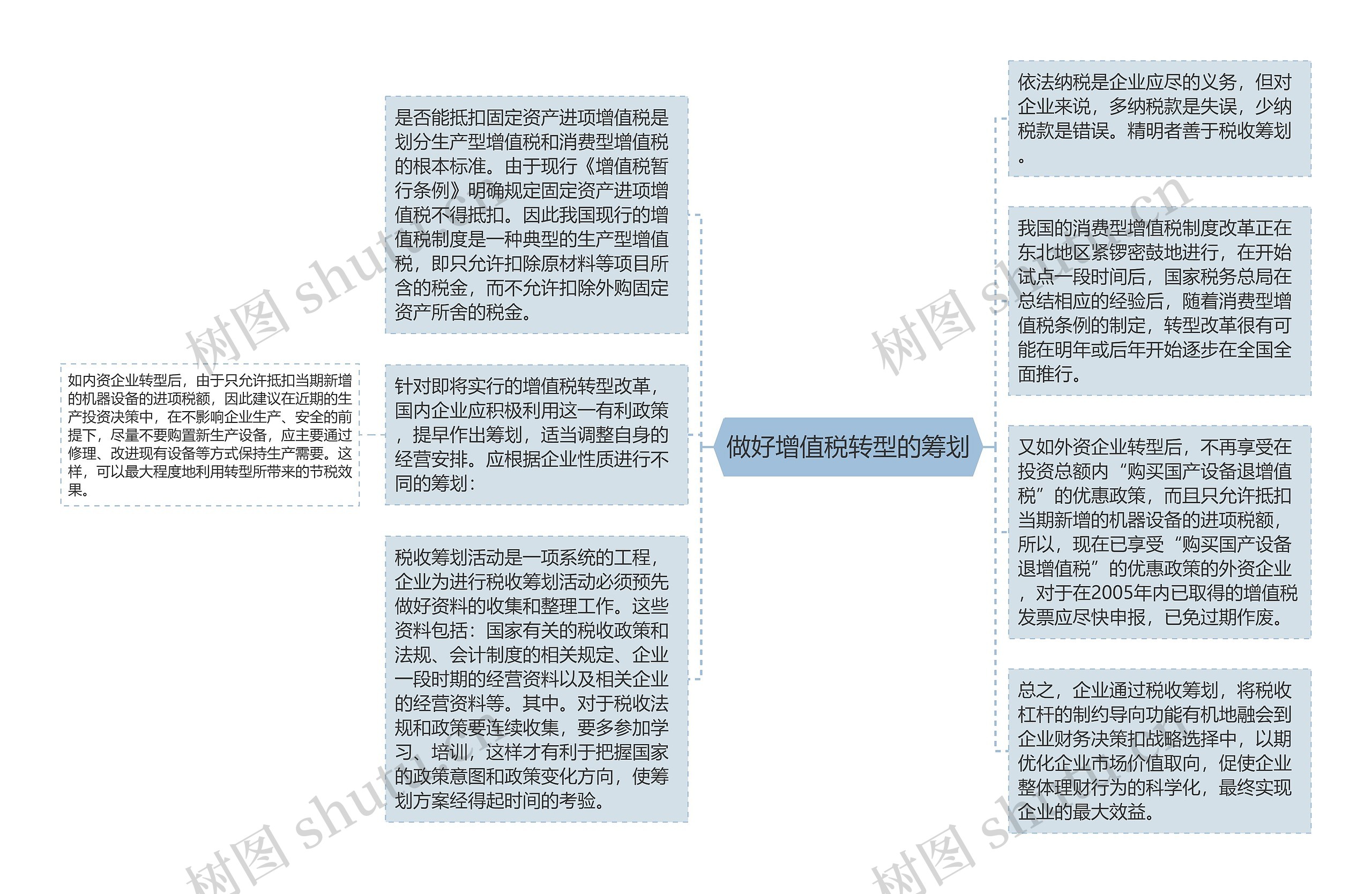 做好增值税转型的筹划思维导图