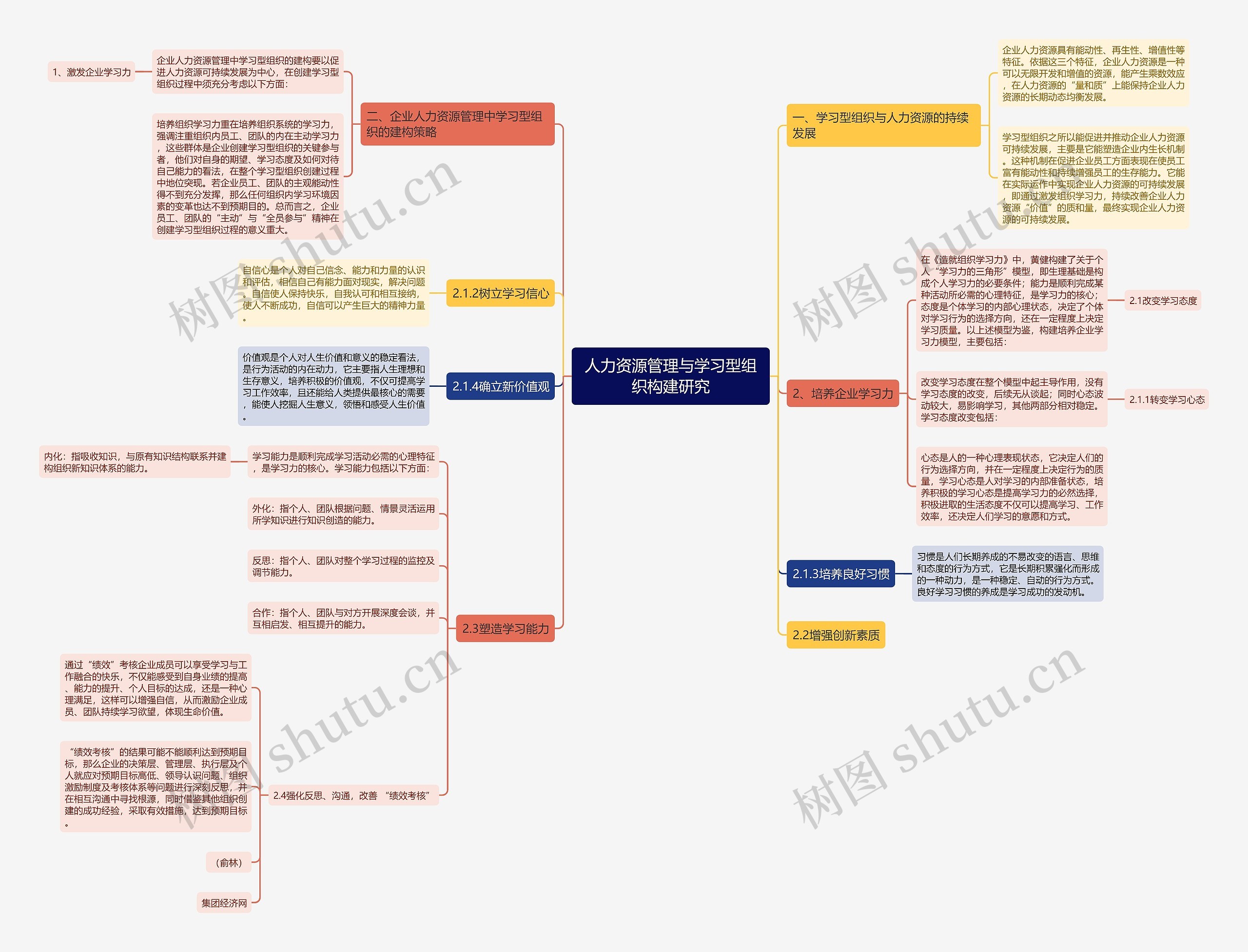 人力资源管理与学习型组织构建研究思维导图