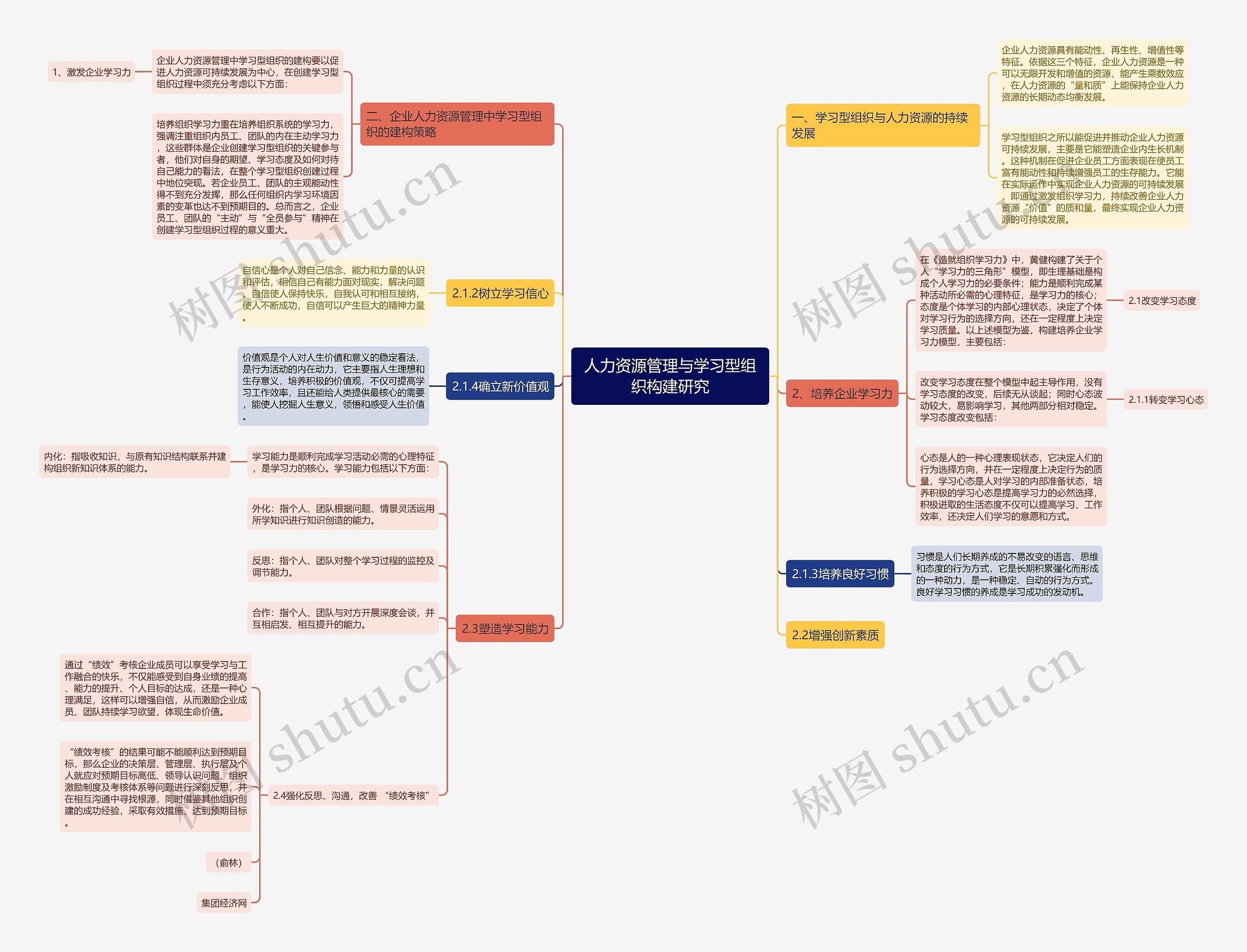 人力资源管理与学习型组织构建研究 人力资源管理与学习型组织构建研究