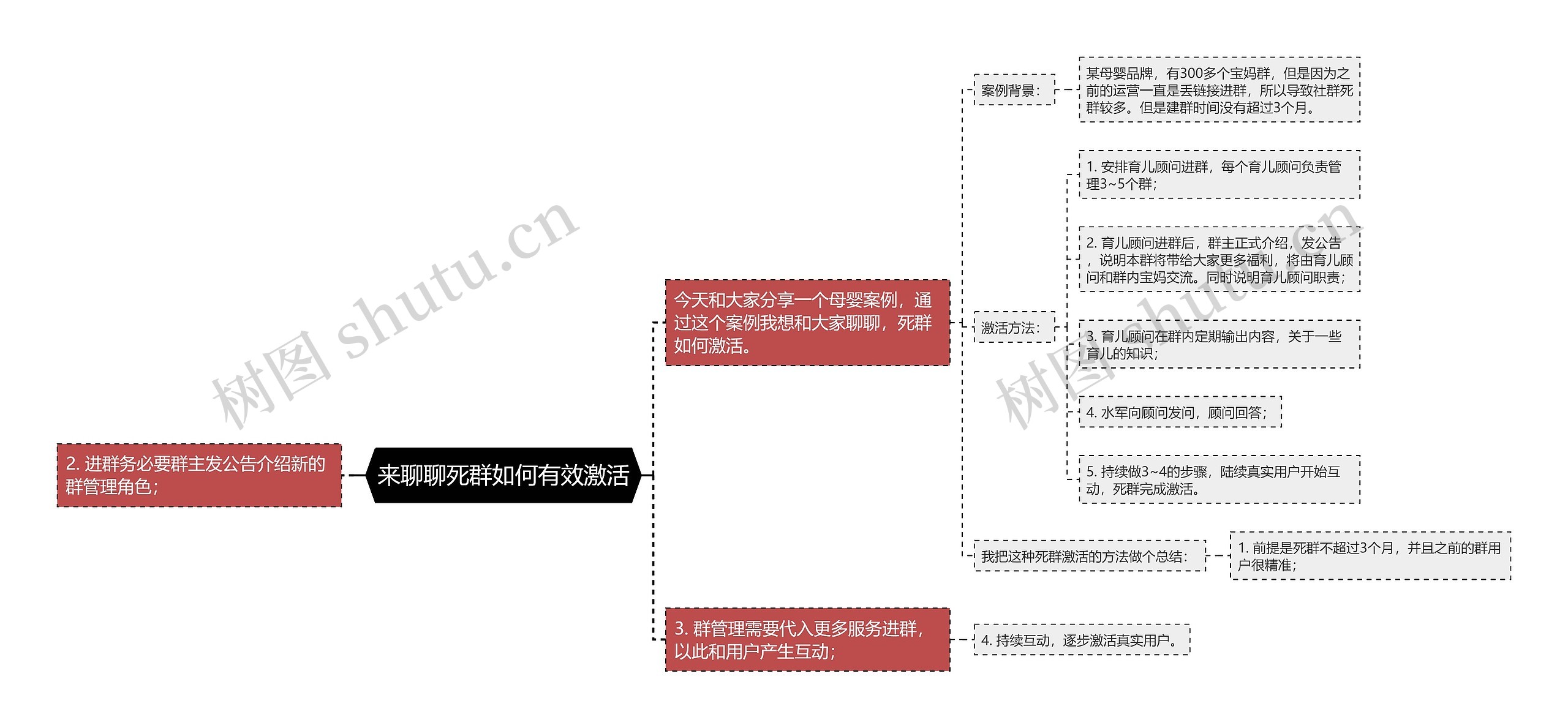 来聊聊死群如何有效激活