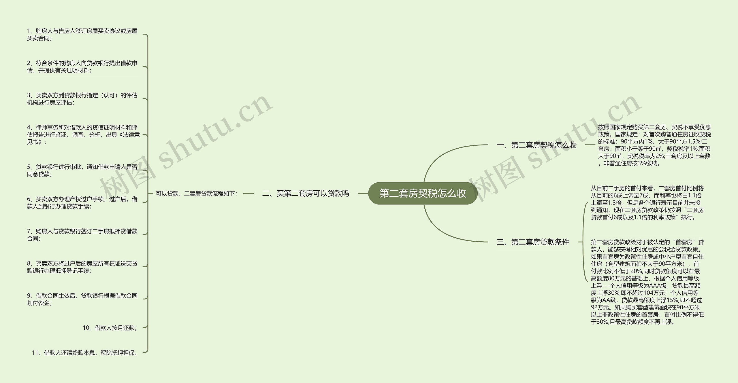 第二套房契税怎么收思维导图